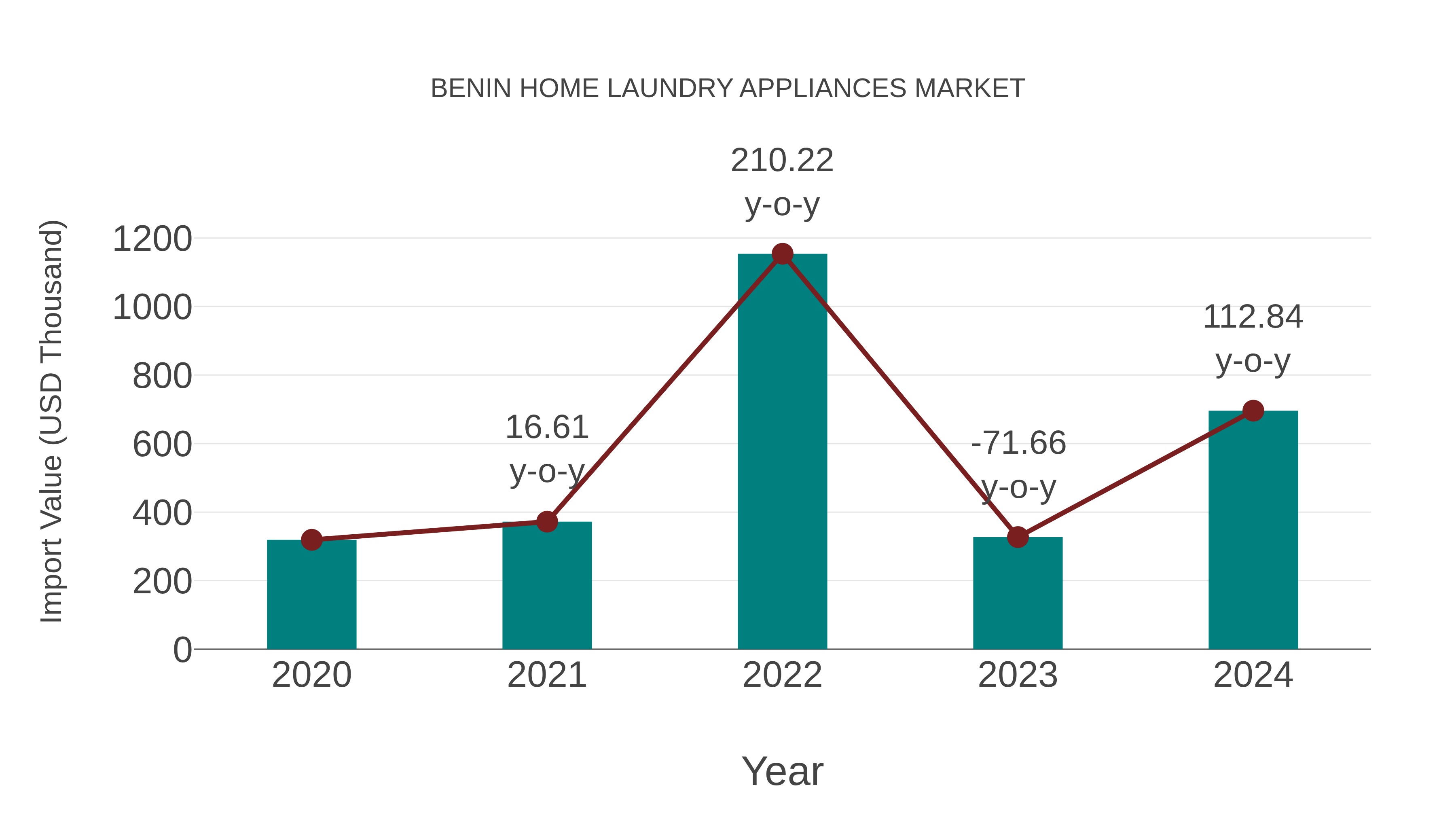 Benin Home Laundry Appliances Market: Import Trend Analysis