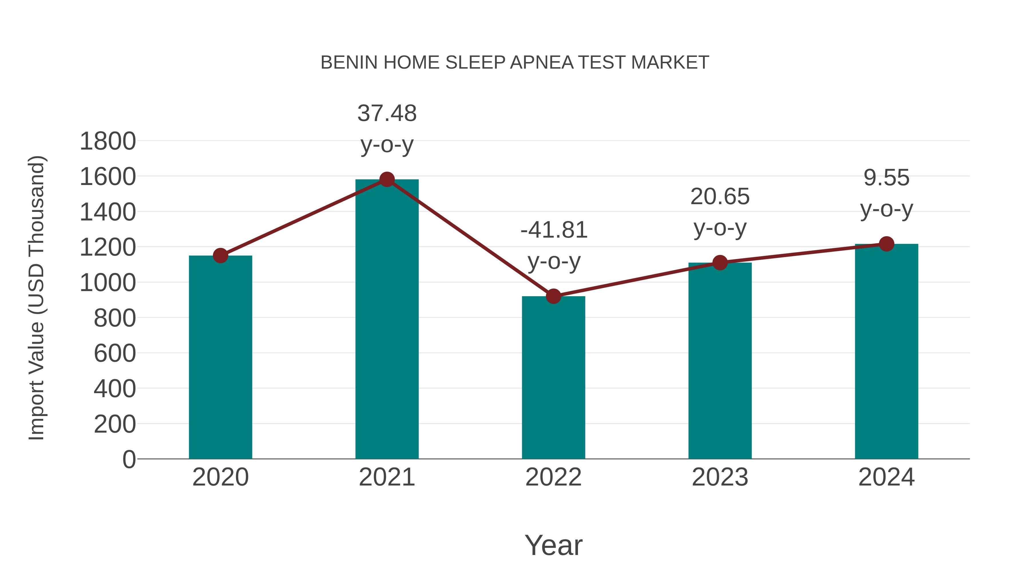 Benin Home Sleep Apnea Test Market: Import Trend Analysis