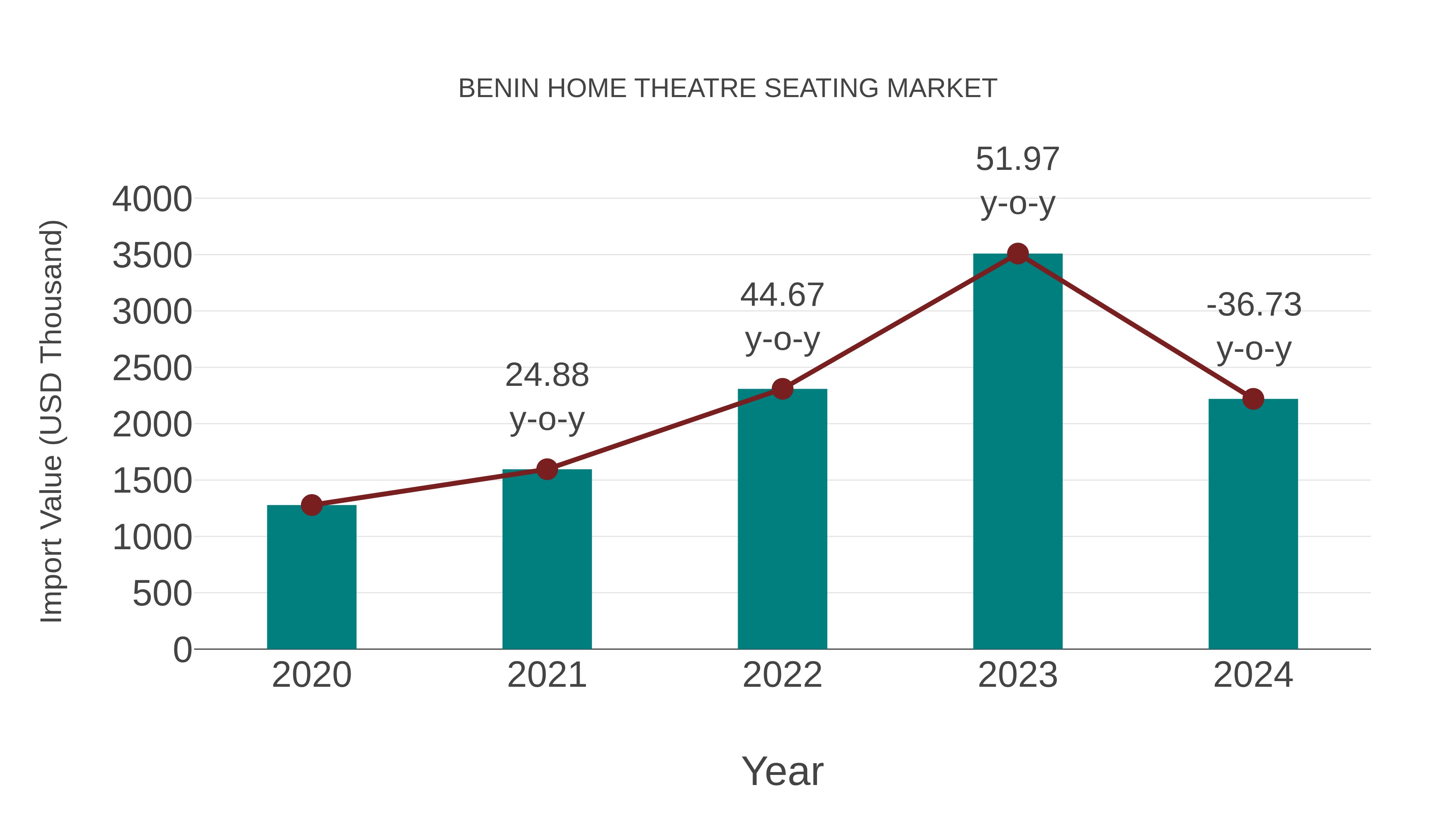  Benin Home Theatre Seating Market: Import Trend Analysis