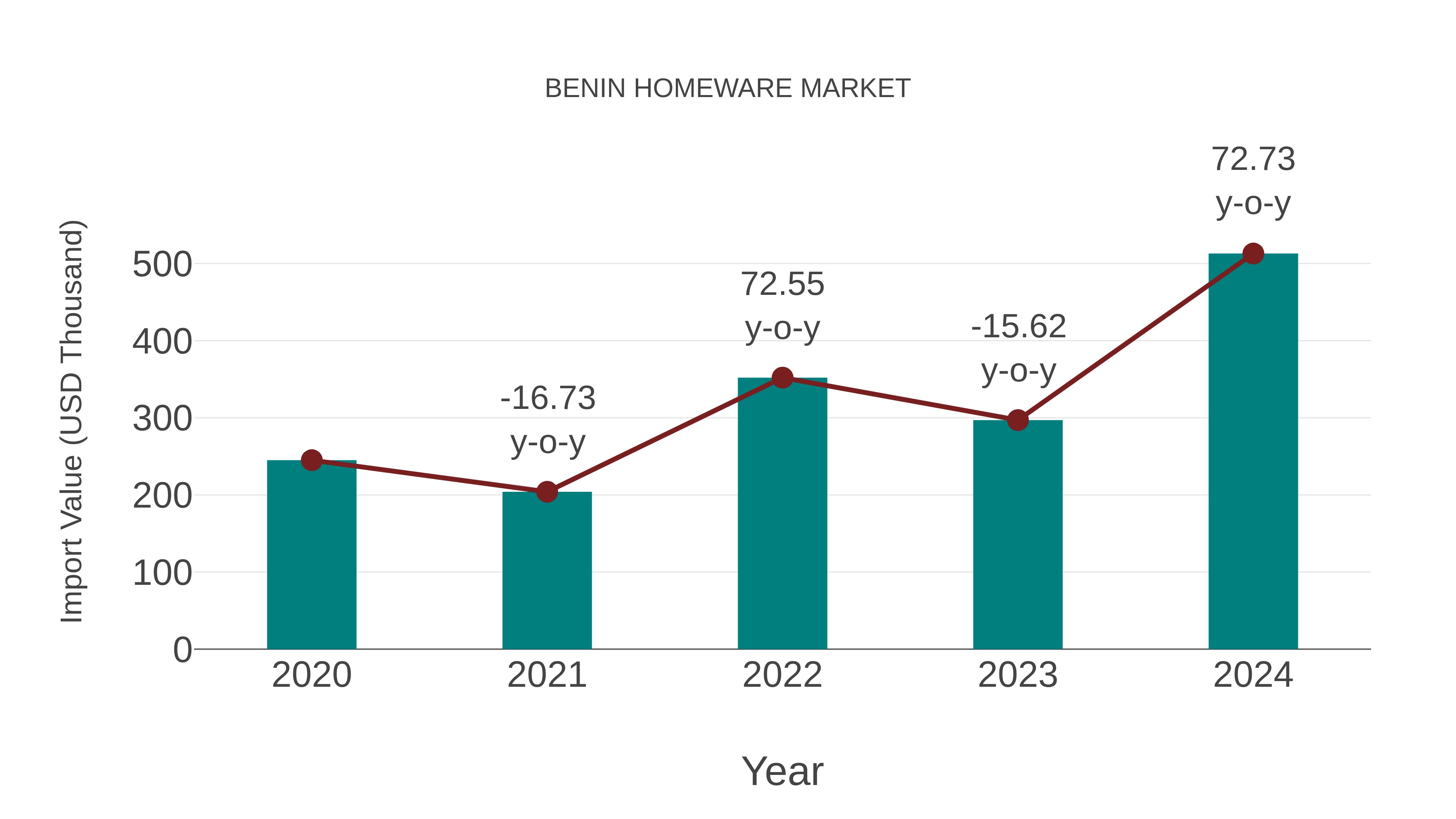  Benin Homeware Market: Import Trend Analysis