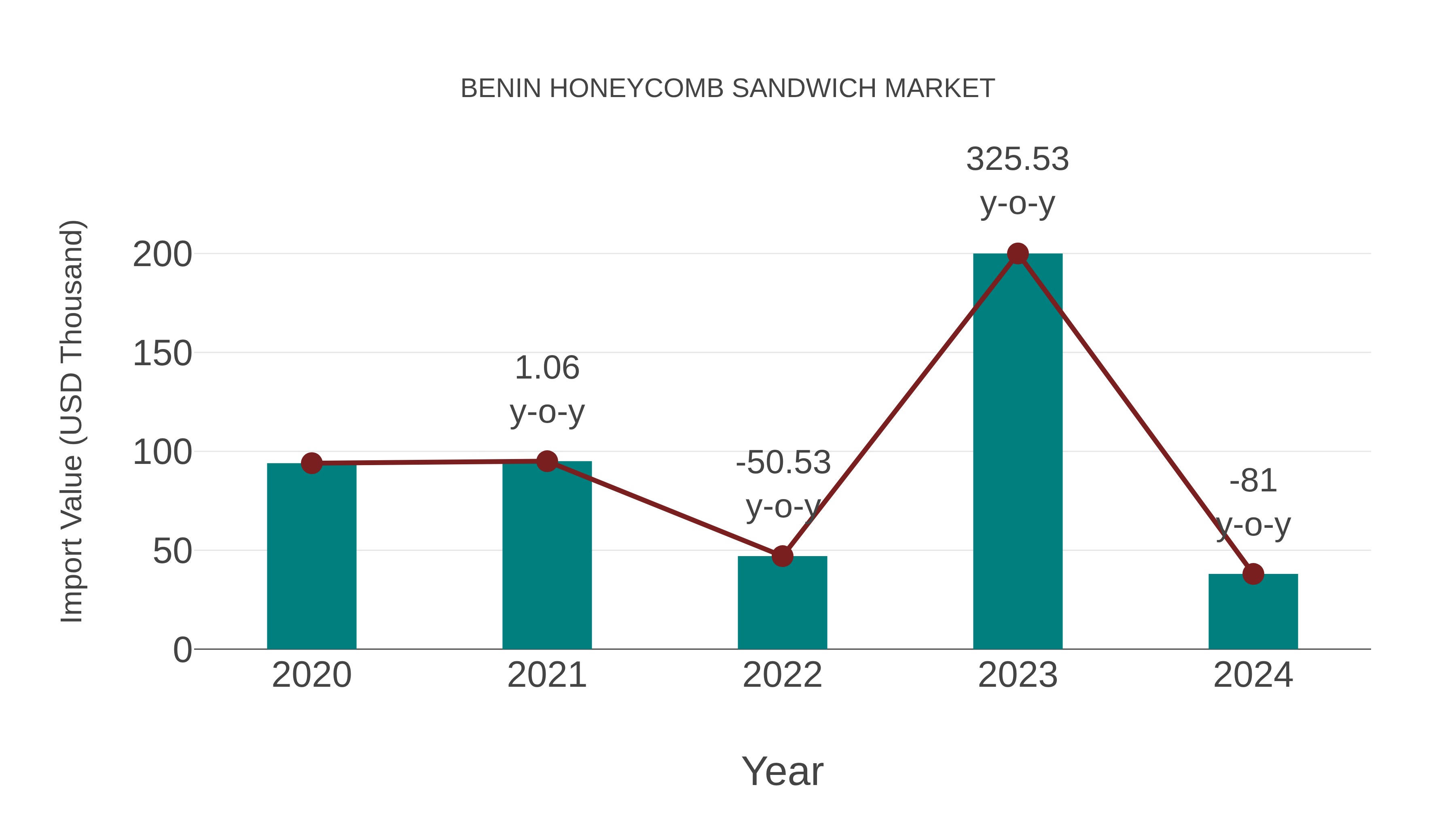  Benin Honeycomb Sandwich Market: Import Trend Analysis
