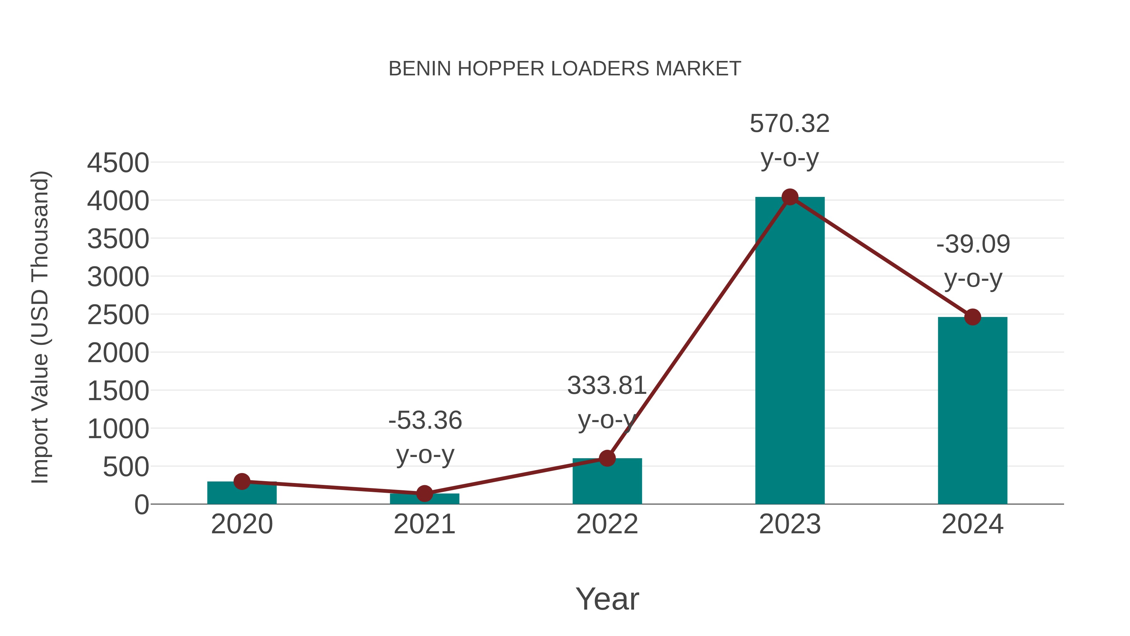  Benin Hopper Loaders Market: Import Trend Analysis