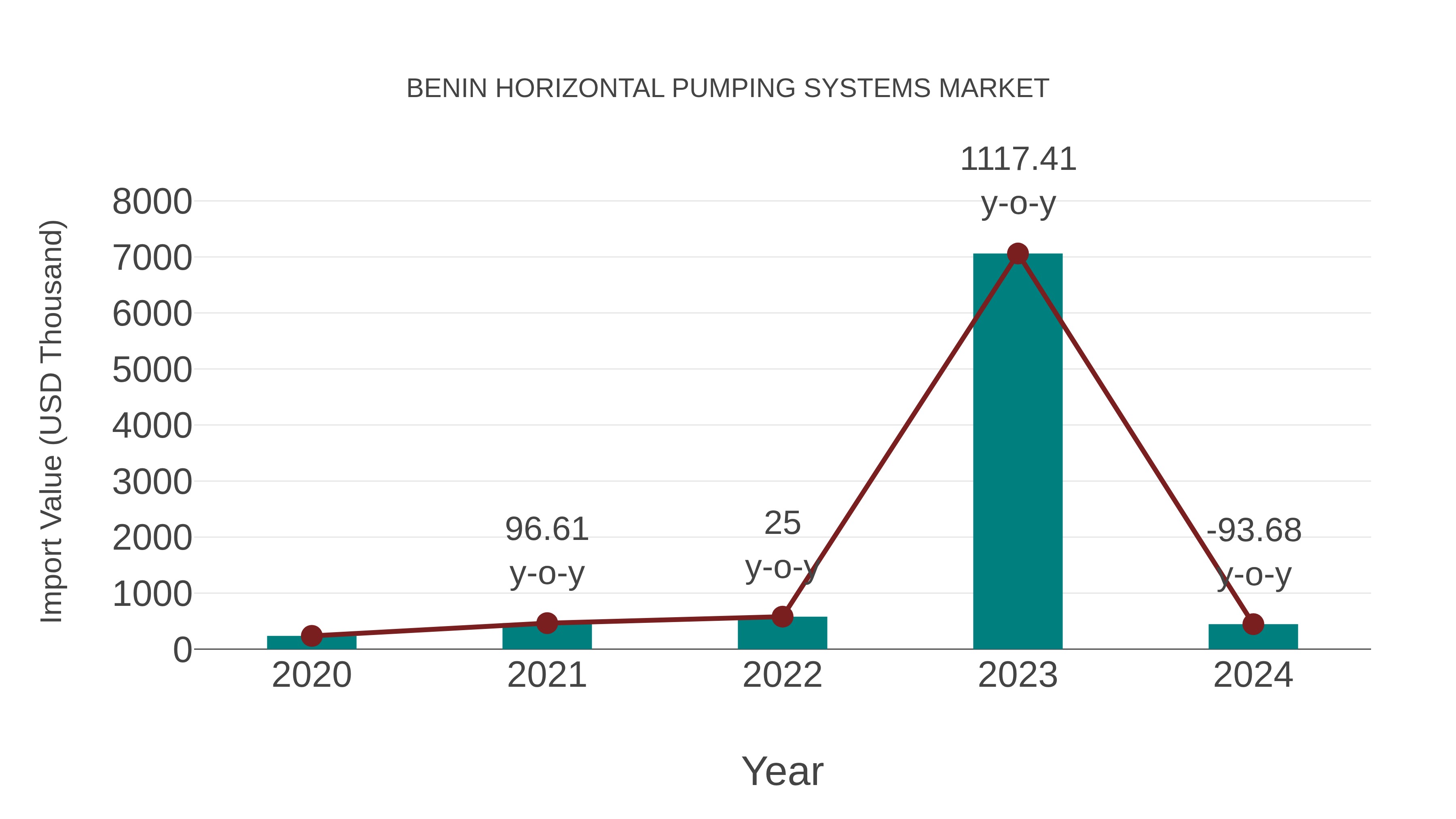  Benin Horizontal Pumping Systems Market: Import Trend Analysis