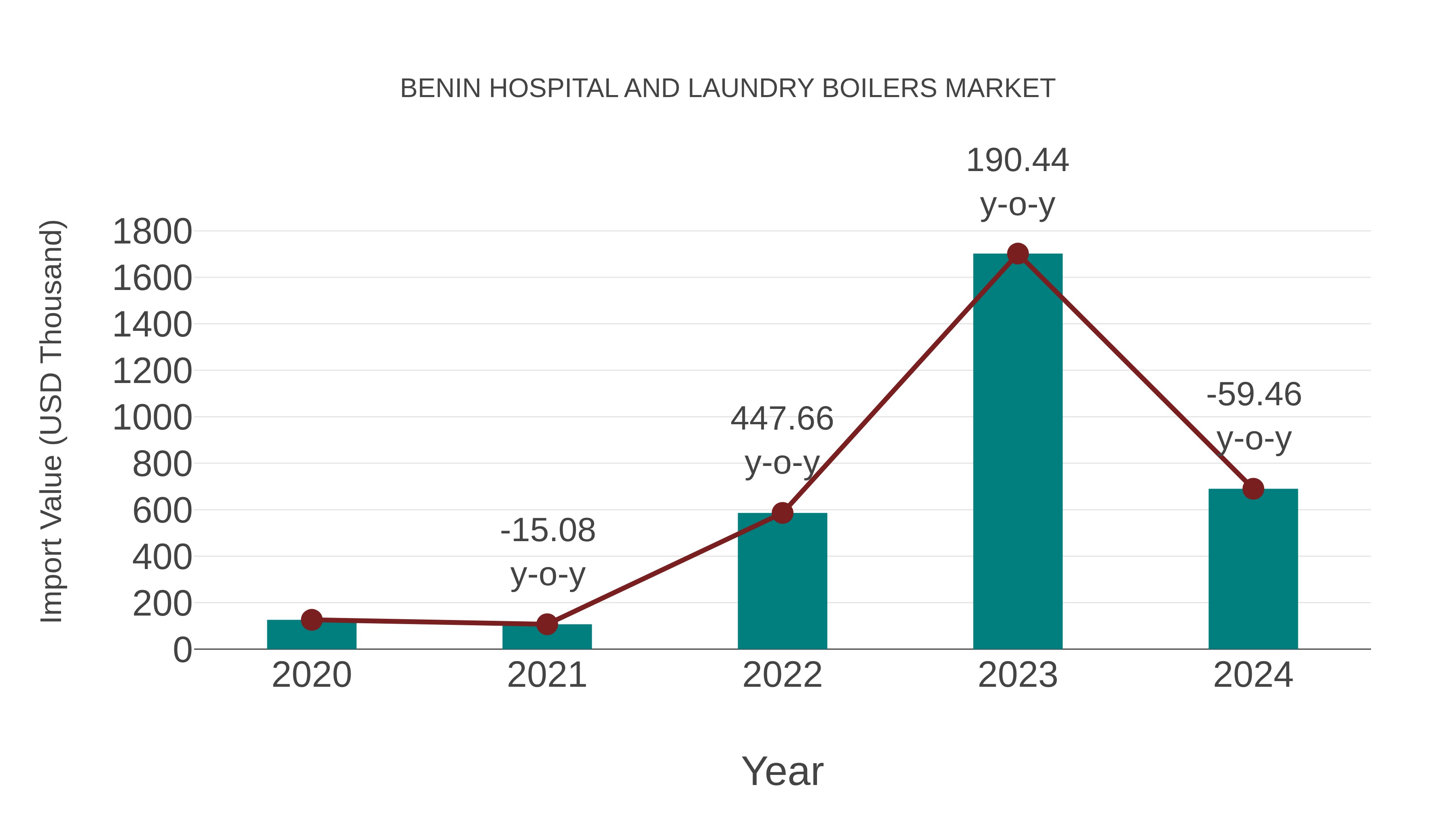  Benin Hospital and Laundry Boilers Market: Import Trend Analysis