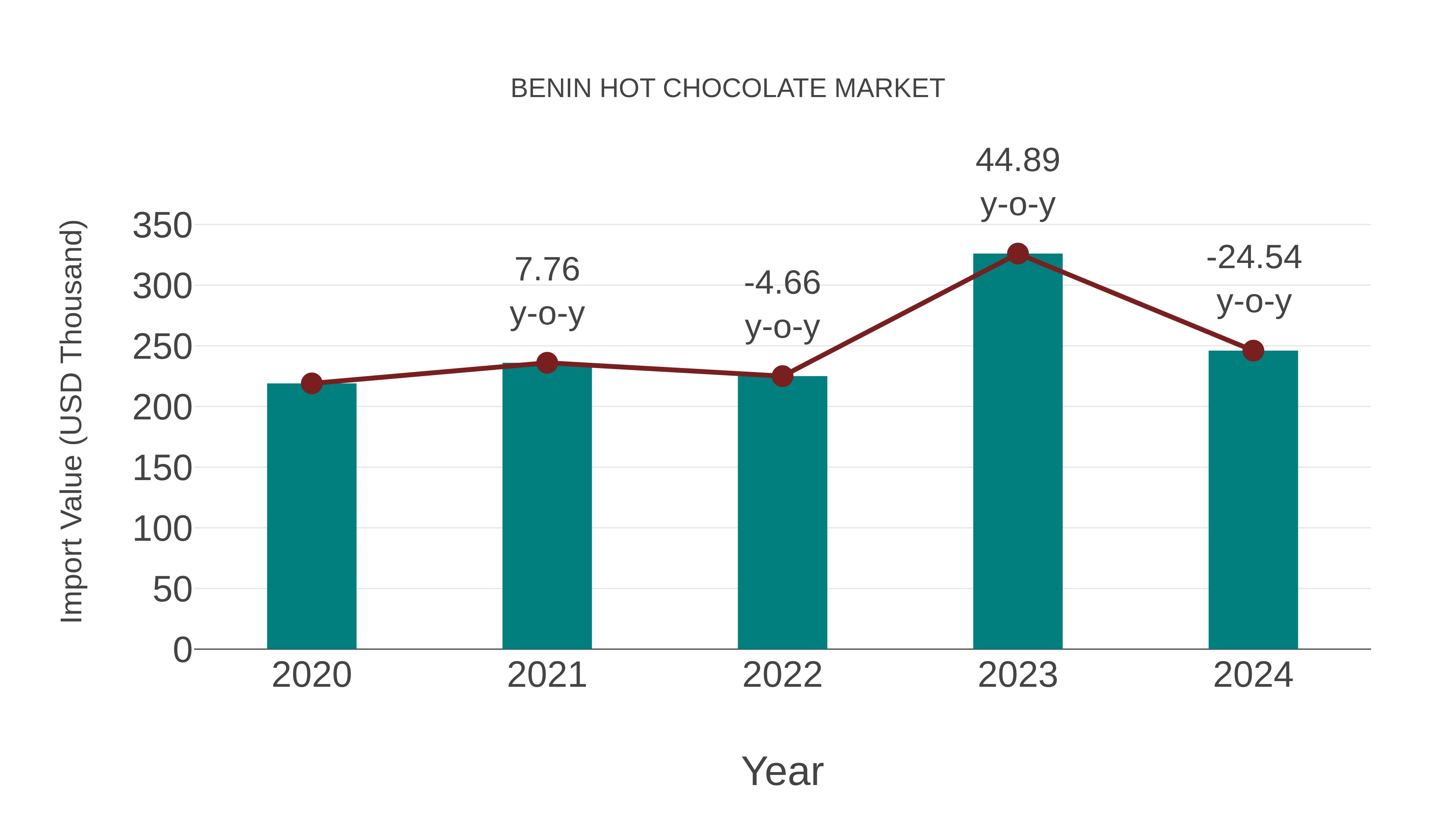 Benin Hot Chocolate Market: Import Trend Analysis