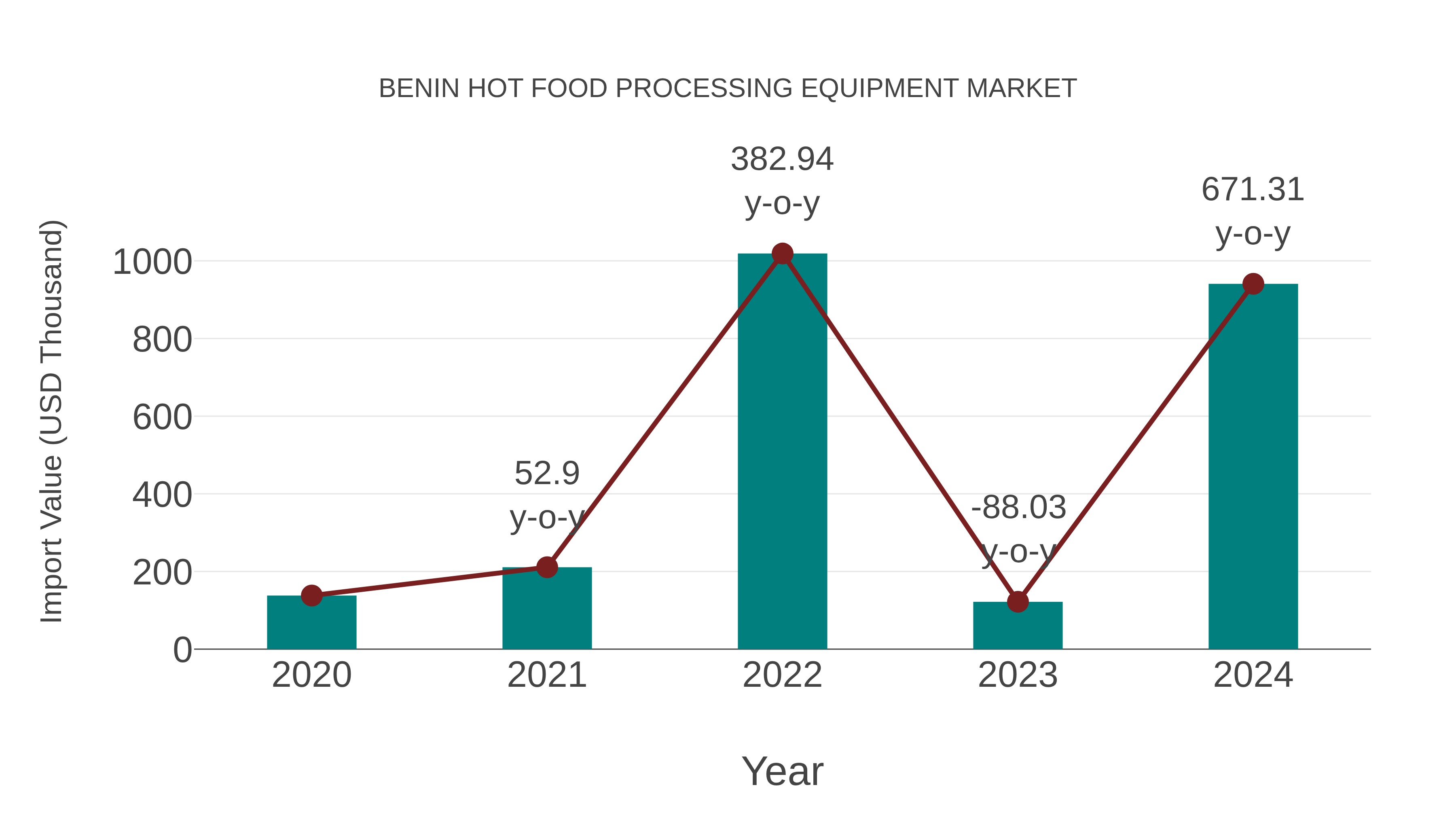  Benin Hot Food Processing Equipment Market: Import Trend Analysis