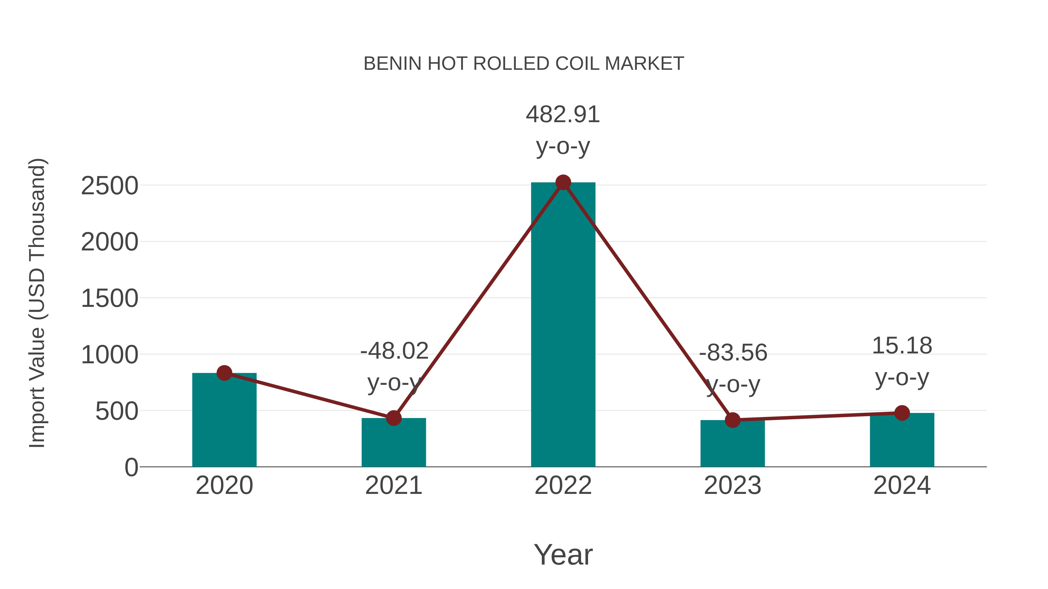  Benin Hot Rolled Coil Market: Import Trend Analysis