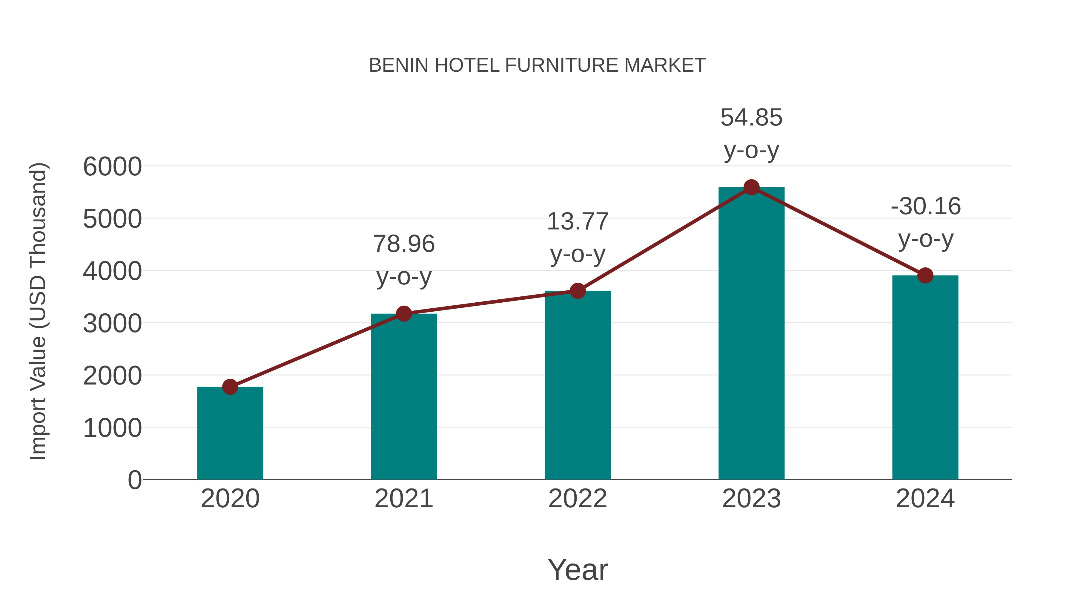  Benin Hotel Furniture Market: Import Trend Analysis