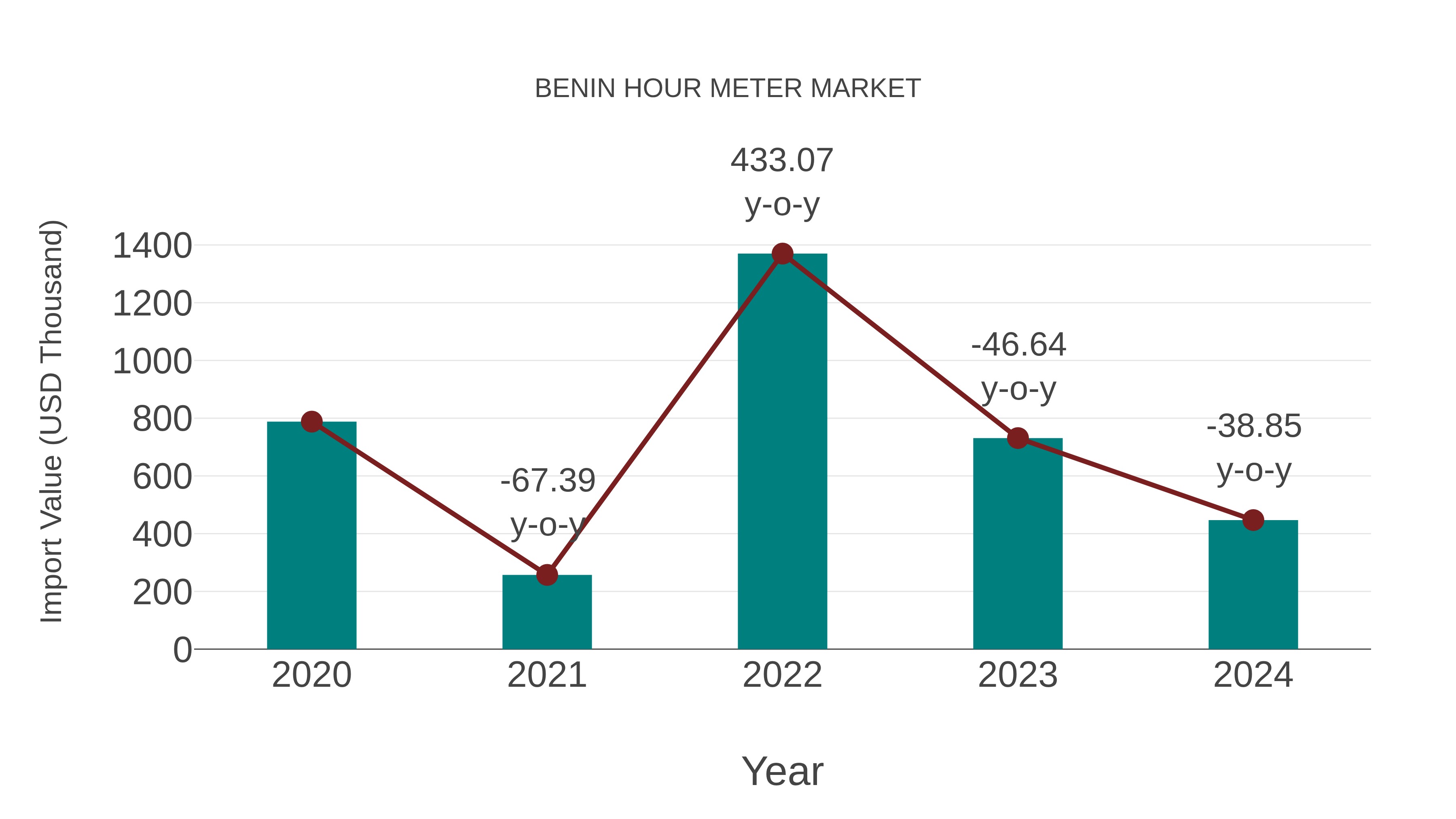 Benin Hour Meter Market: Import Trend Analysis