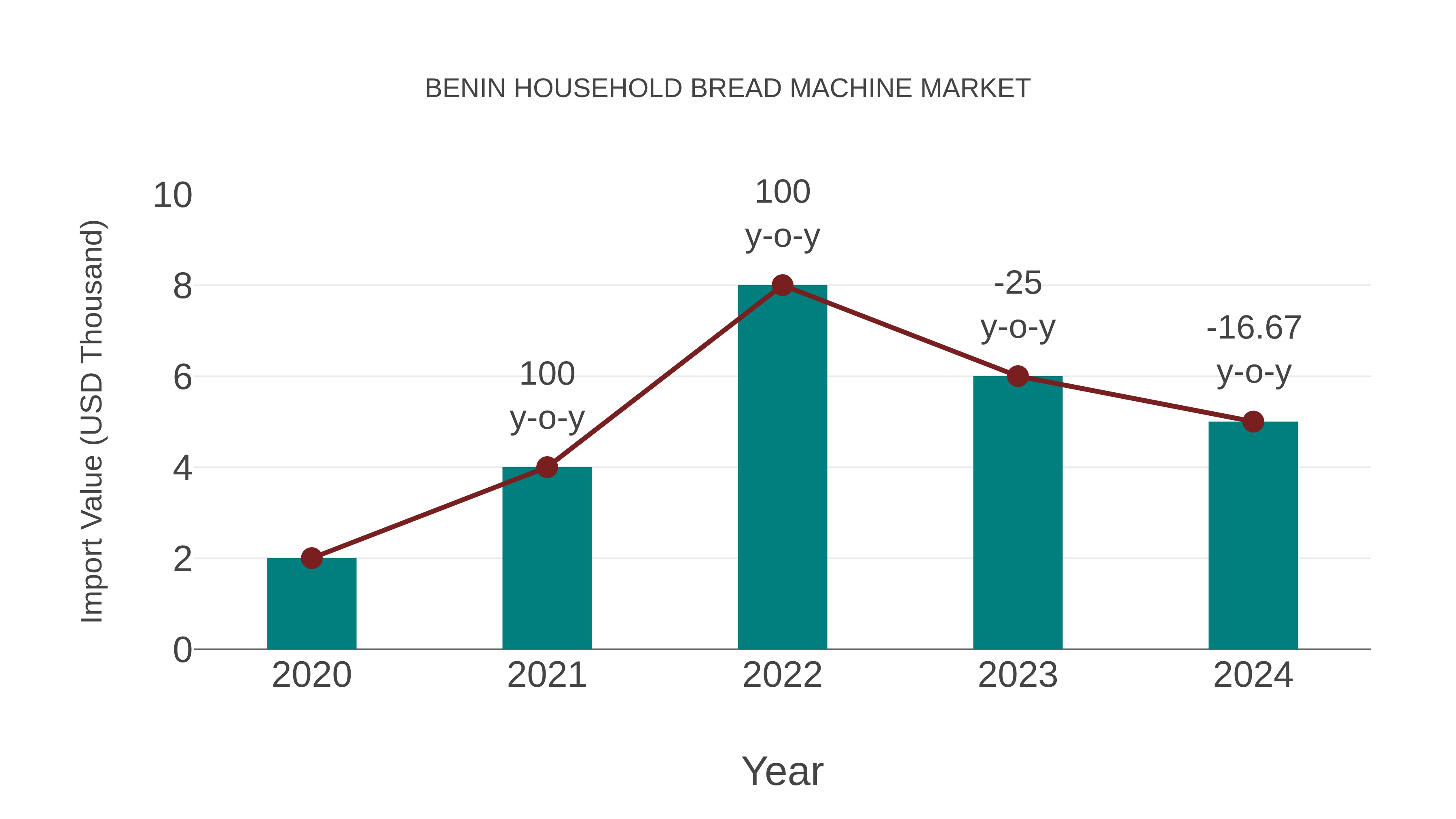  Benin Household Bread Machine Market: Import Trend Analysis