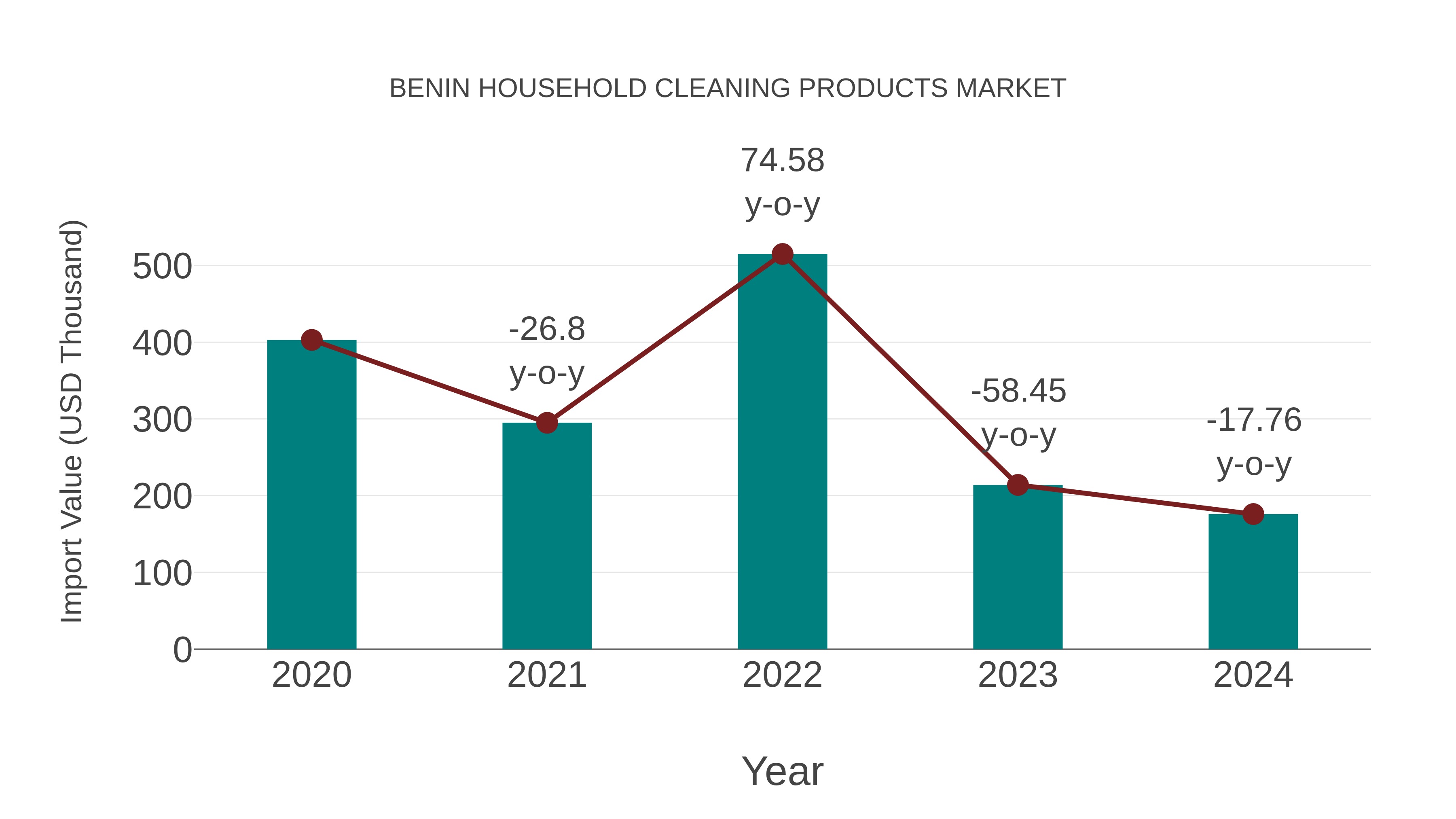  Benin Household Cleaning Products Market: Import Trend Analysis