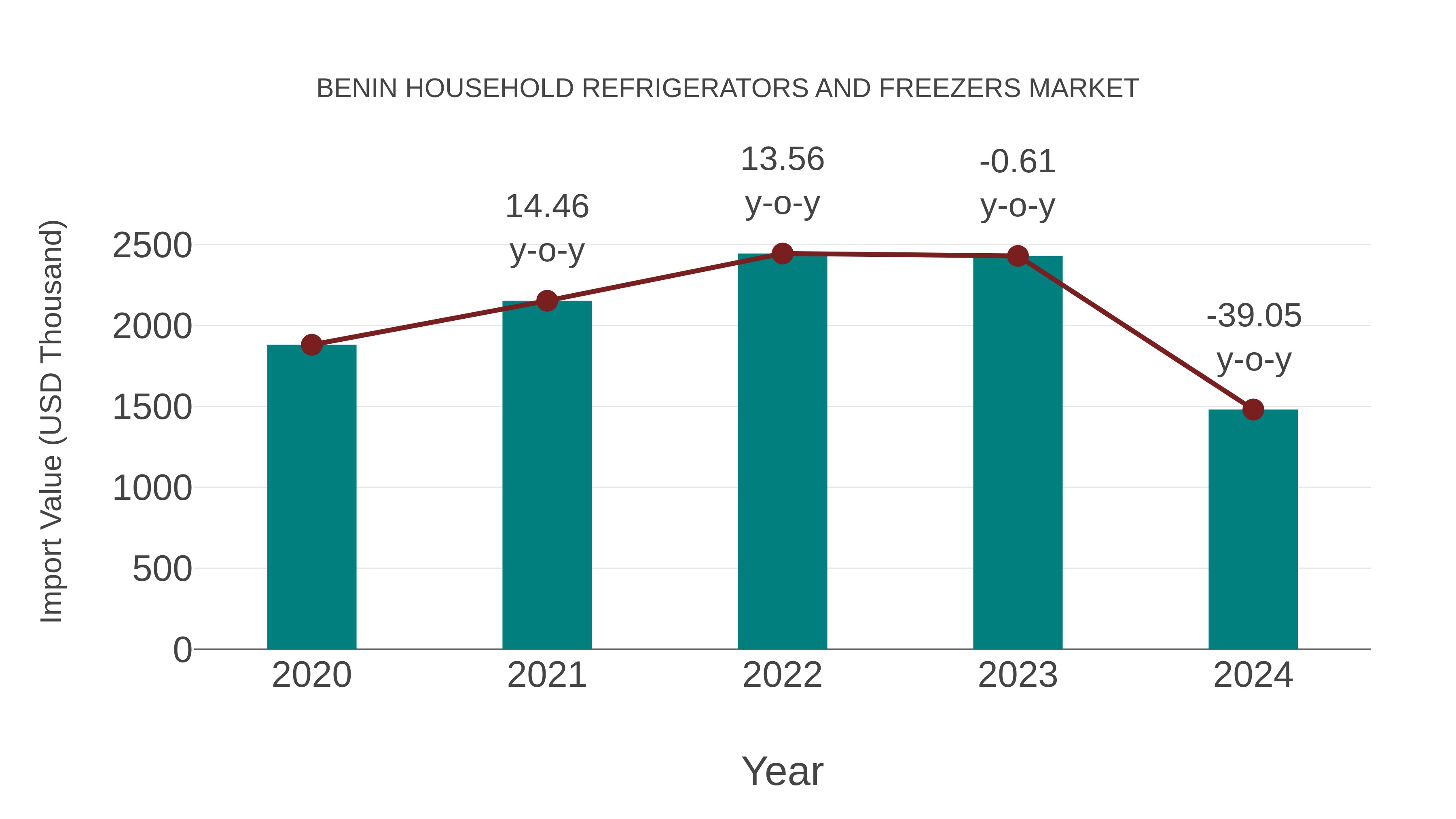 Benin Household Refrigerators and Freezers Market: Import Trend Analysis