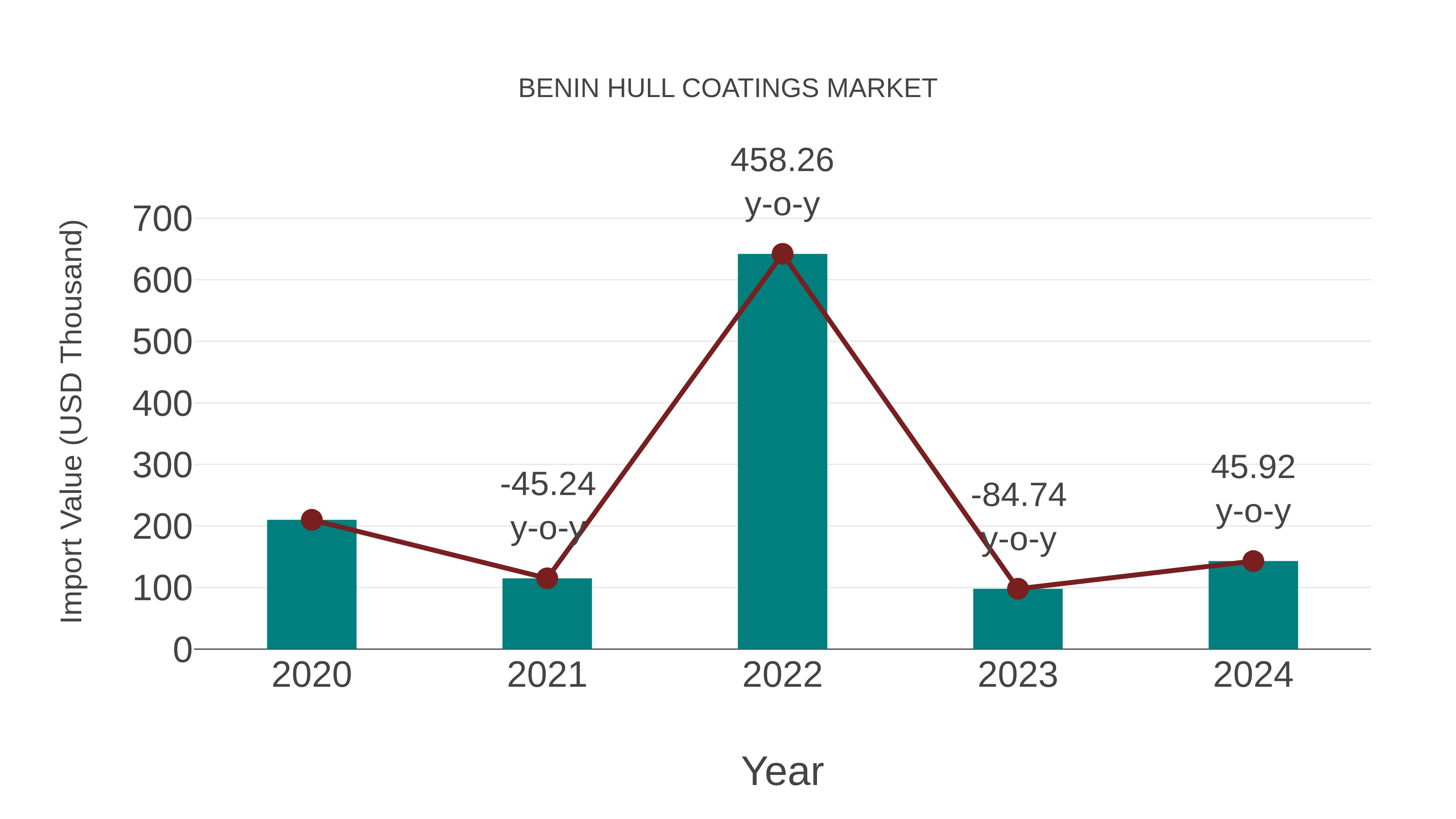  Benin Hull Coatings Market: Import Trend Analysis