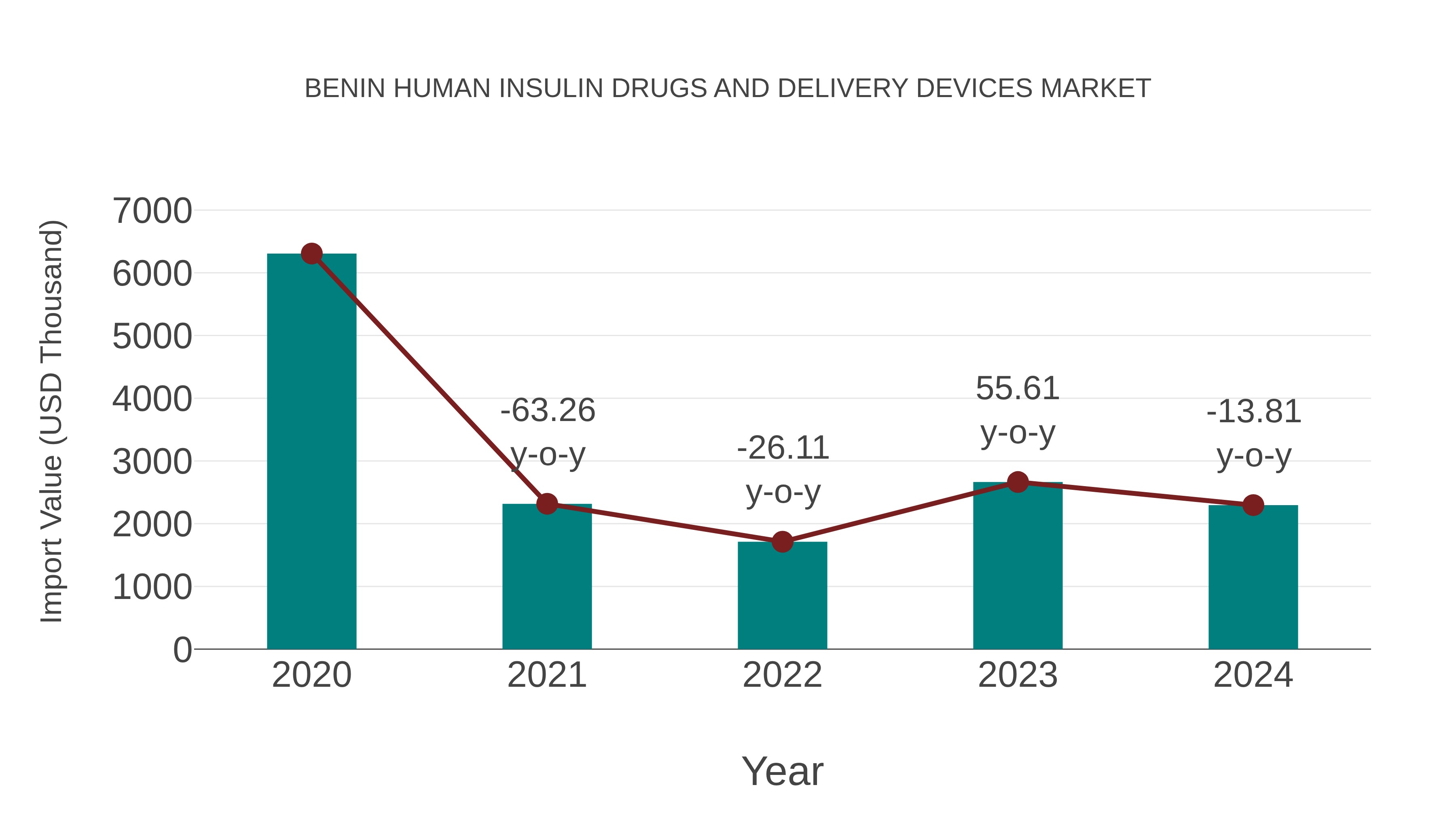Benin Human Insulin Drugs and Delivery Devices Market: Import Trend Analysis