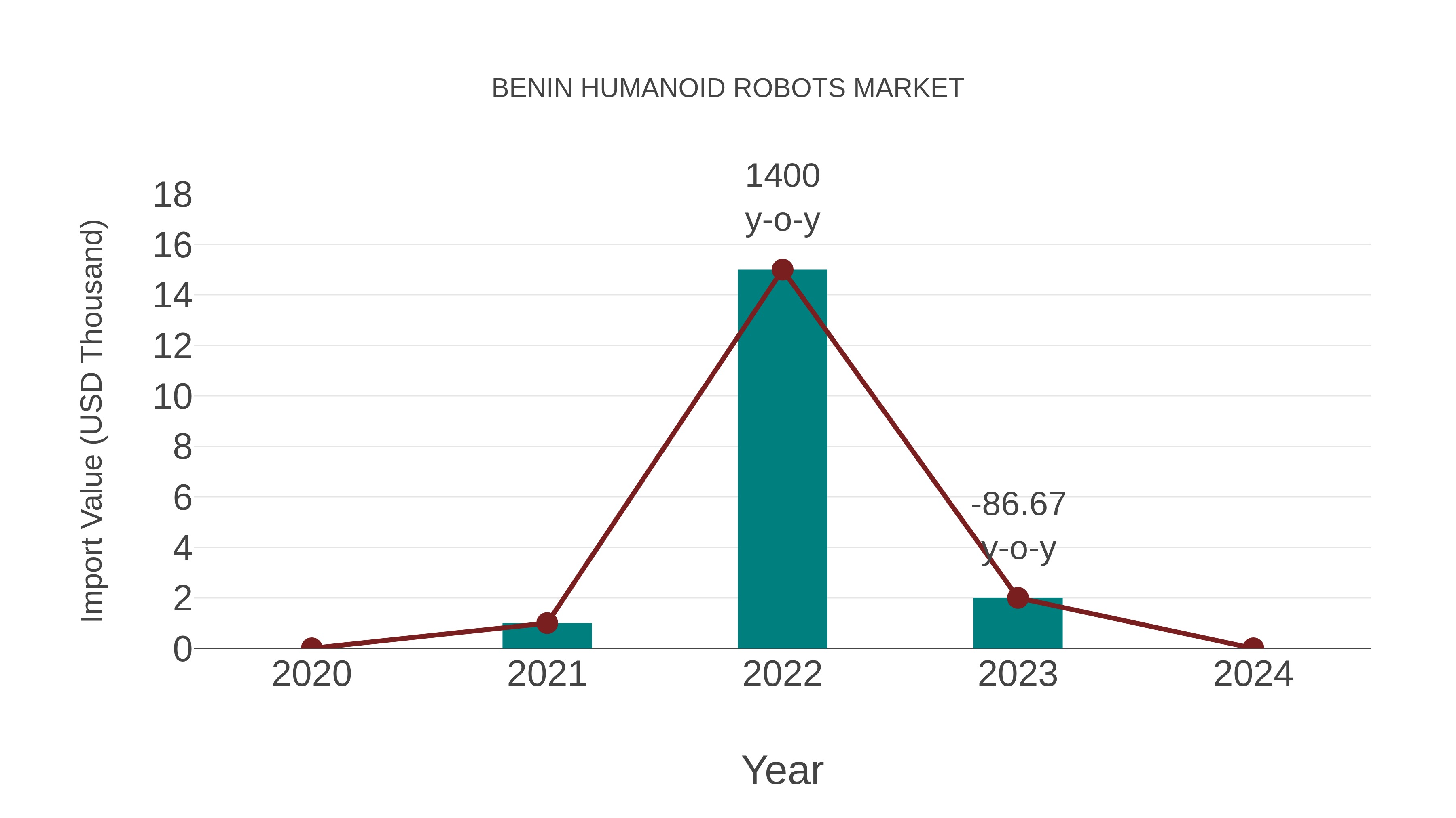  Benin Humanoid Robots Market: Import Trend Analysis