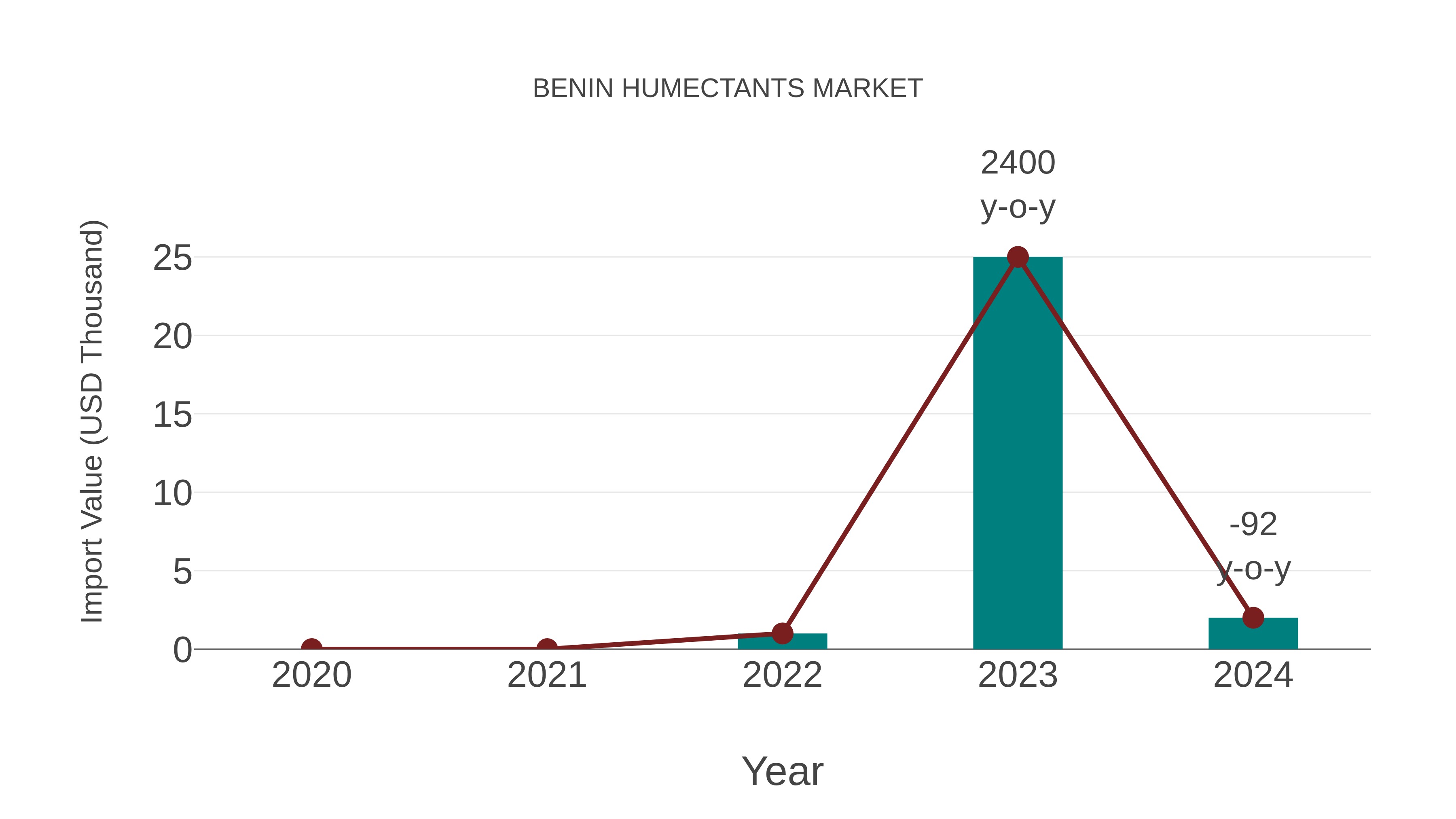  Benin Humectants Market: Import Trend Analysis