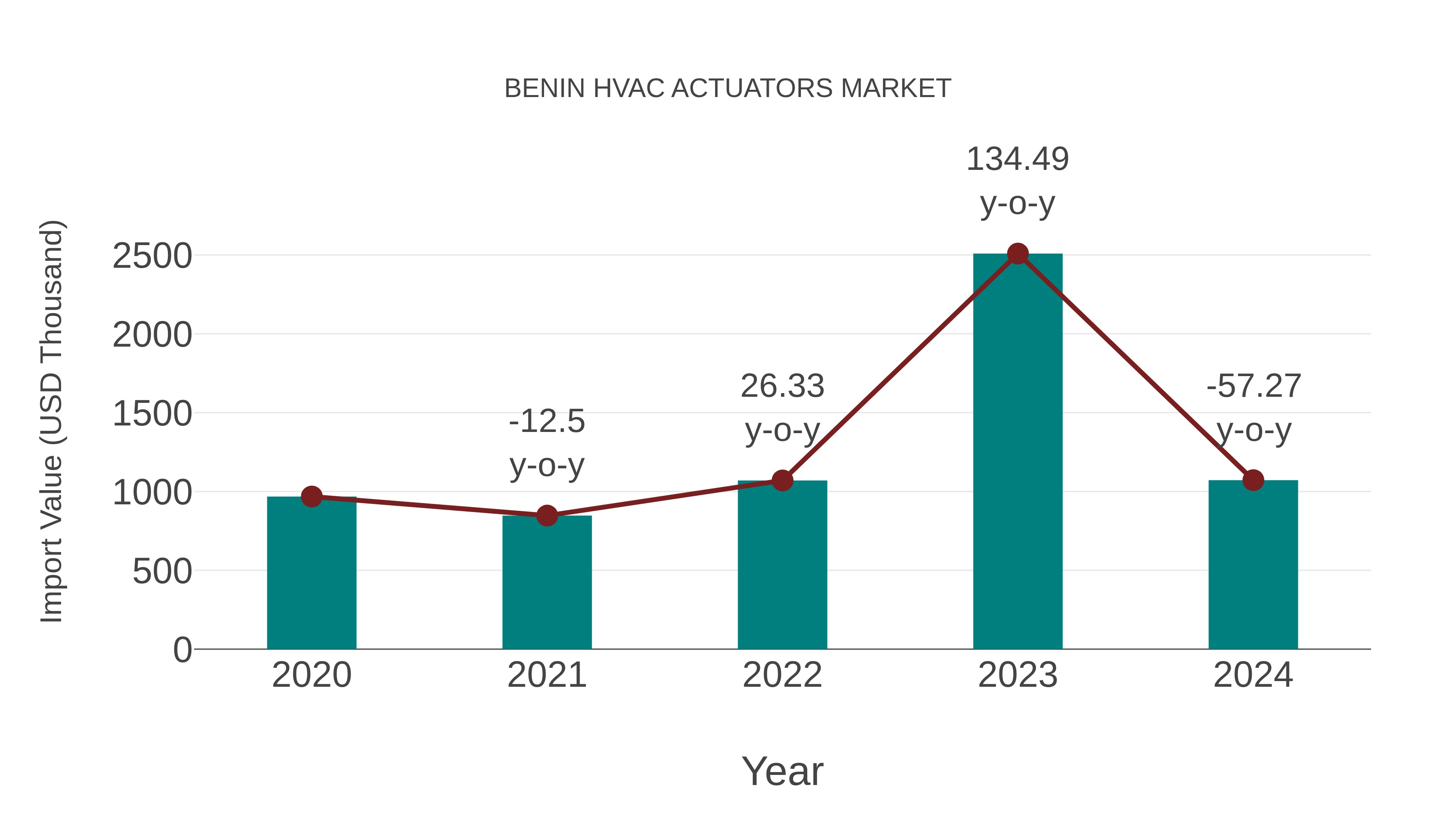  Benin Hvac Actuators Market: Import Trend Analysis