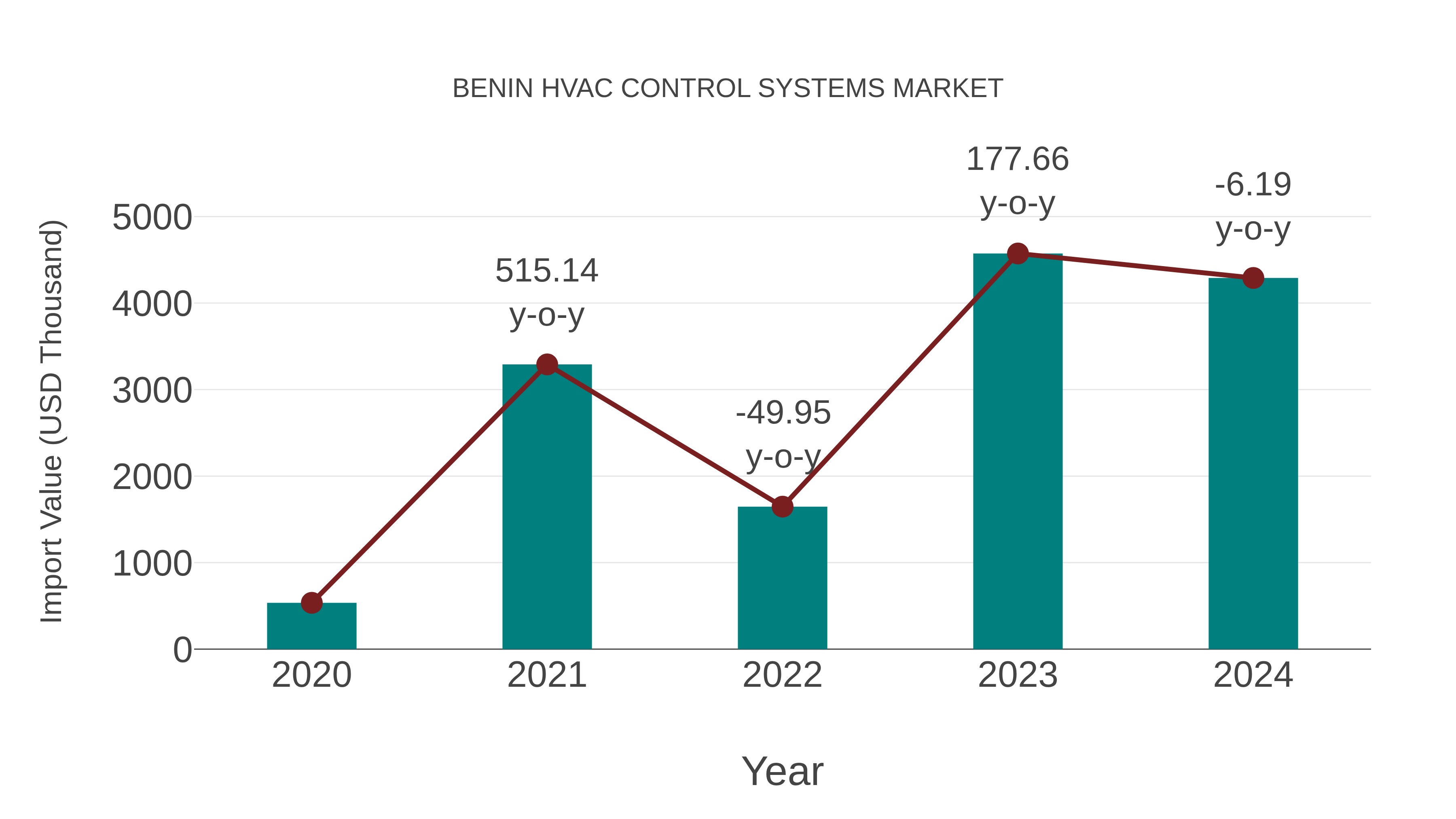 Benin Hvac Control Systems Market: Import Trend Analysis