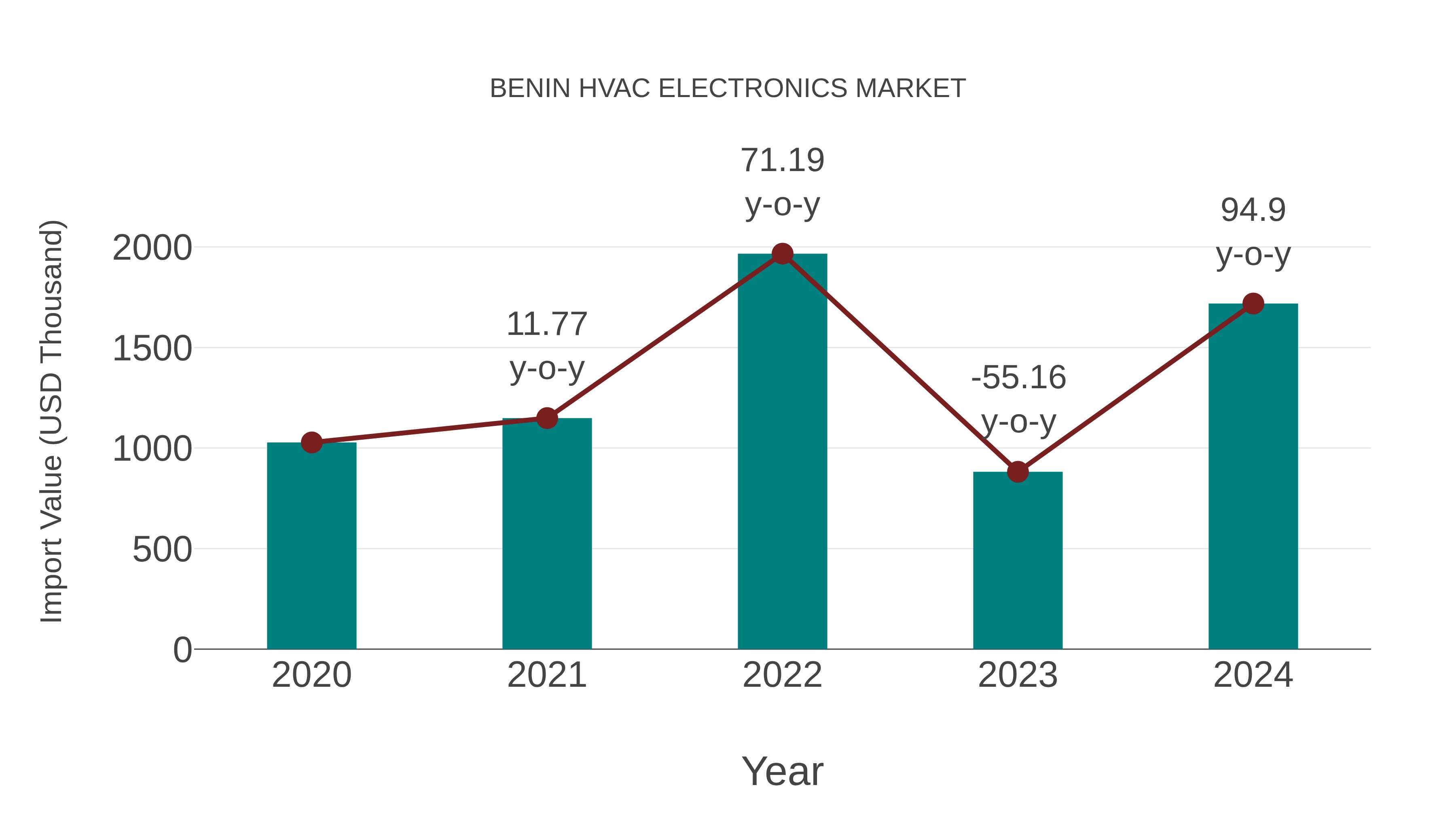 Benin Hvac Electronics Market: Import Trend Analysis