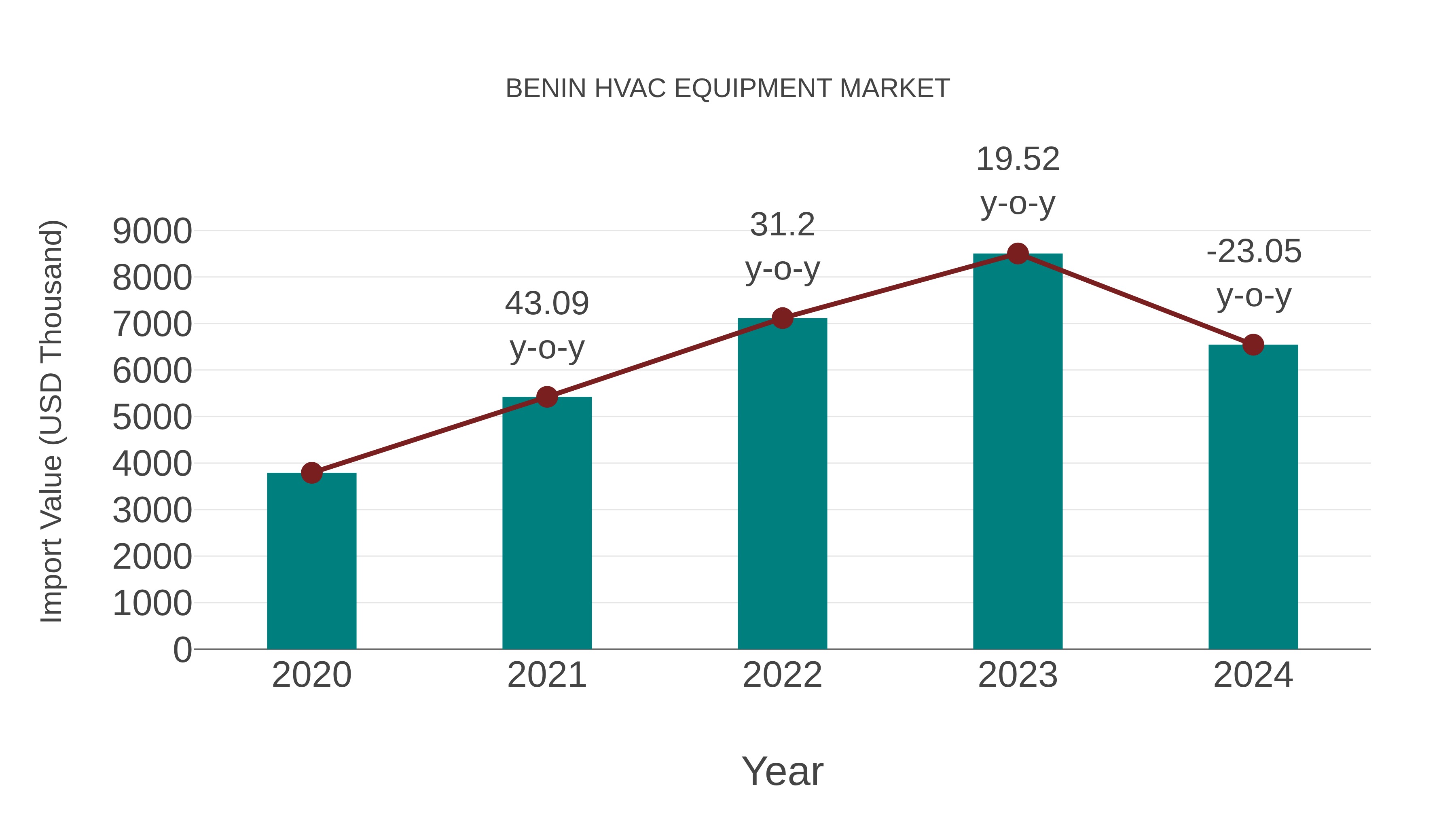  Benin Hvac Equipment Market: Import Trend Analysis