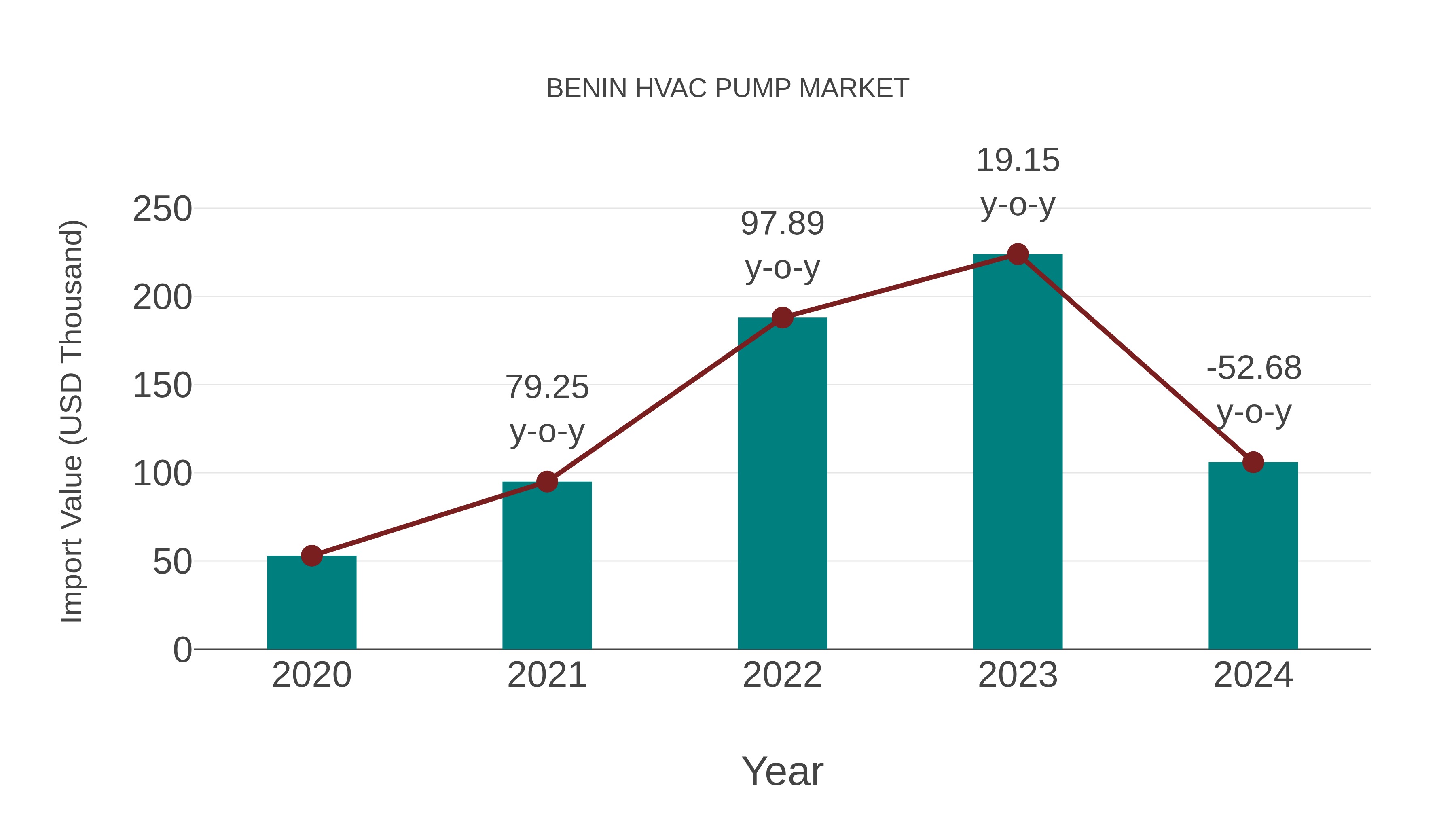  Benin Hvac Pump Market: Import Trend Analysis