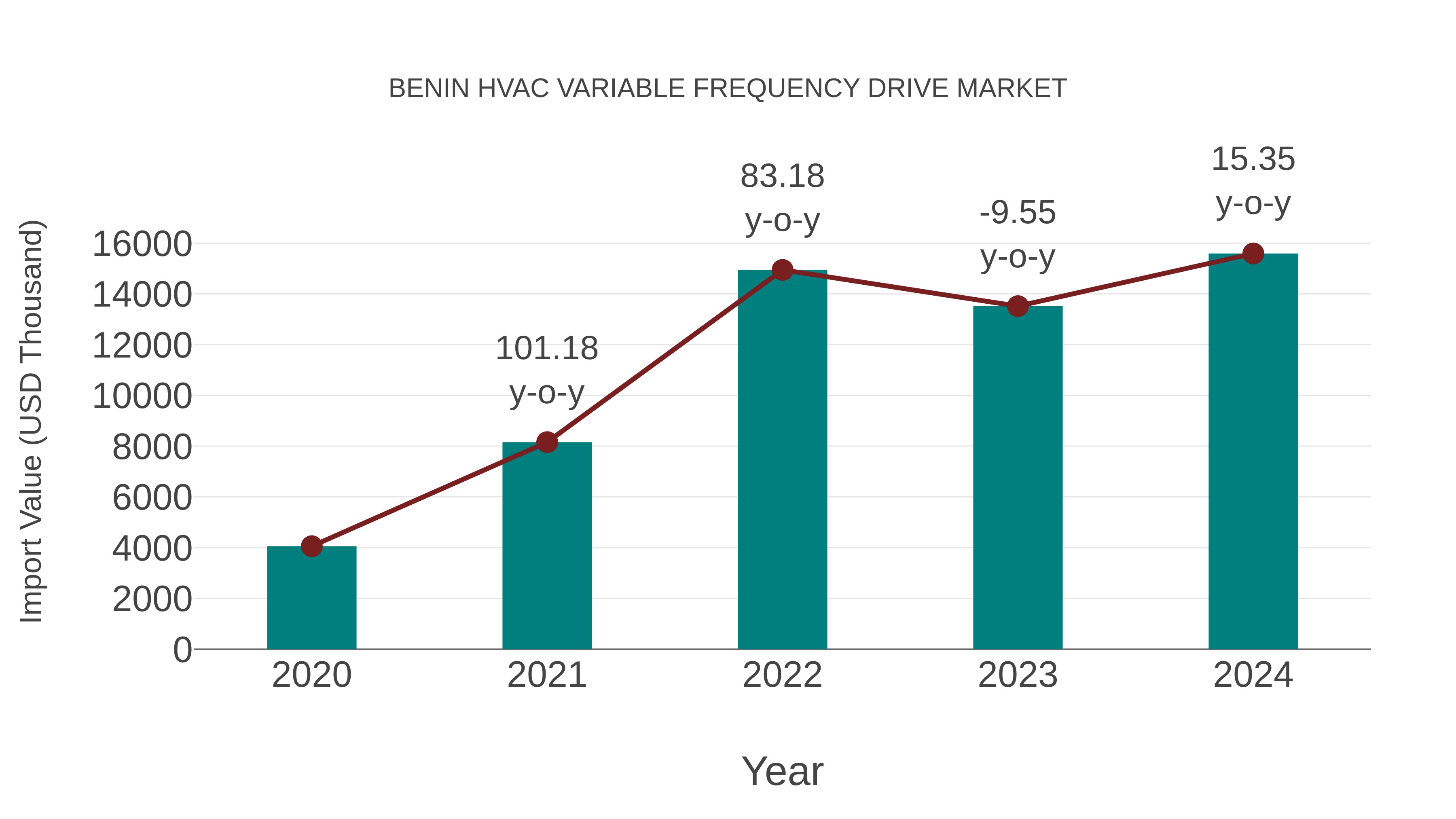  Benin Hvac Variable Frequency Drive Market: Import Trend Analysis