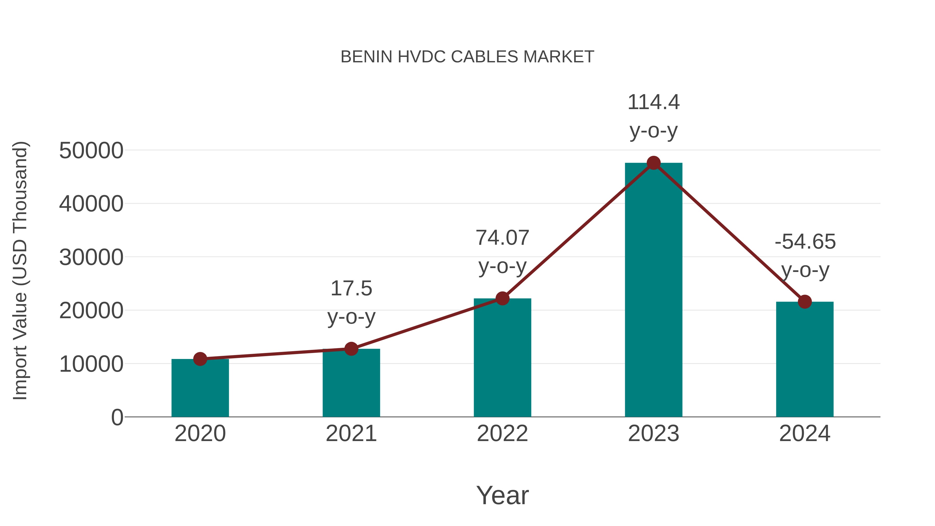 Benin Hvdc Cables Market: Import Trend Analysis