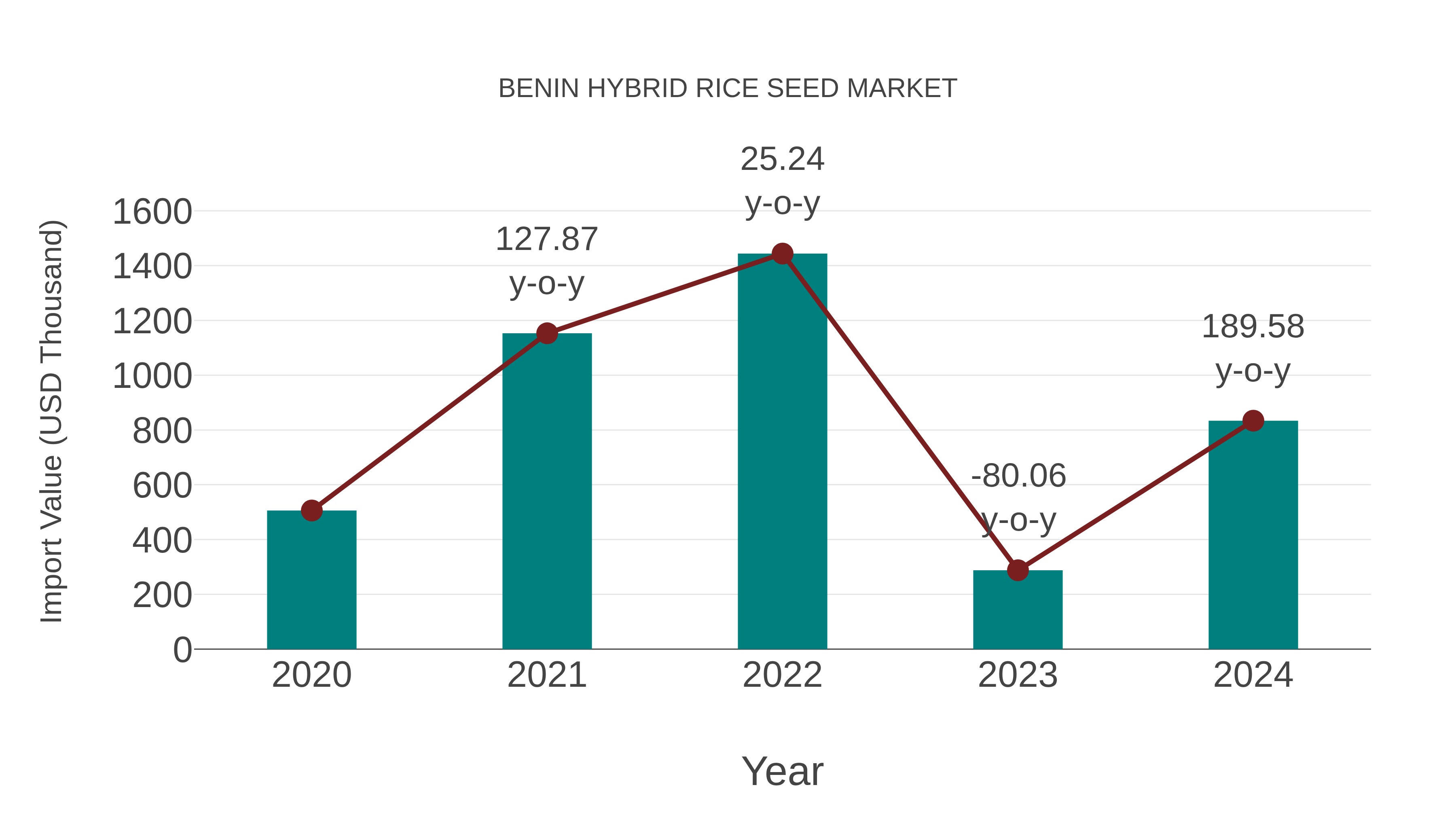  Benin Hybrid Rice Seed Market: Import Trend Analysis