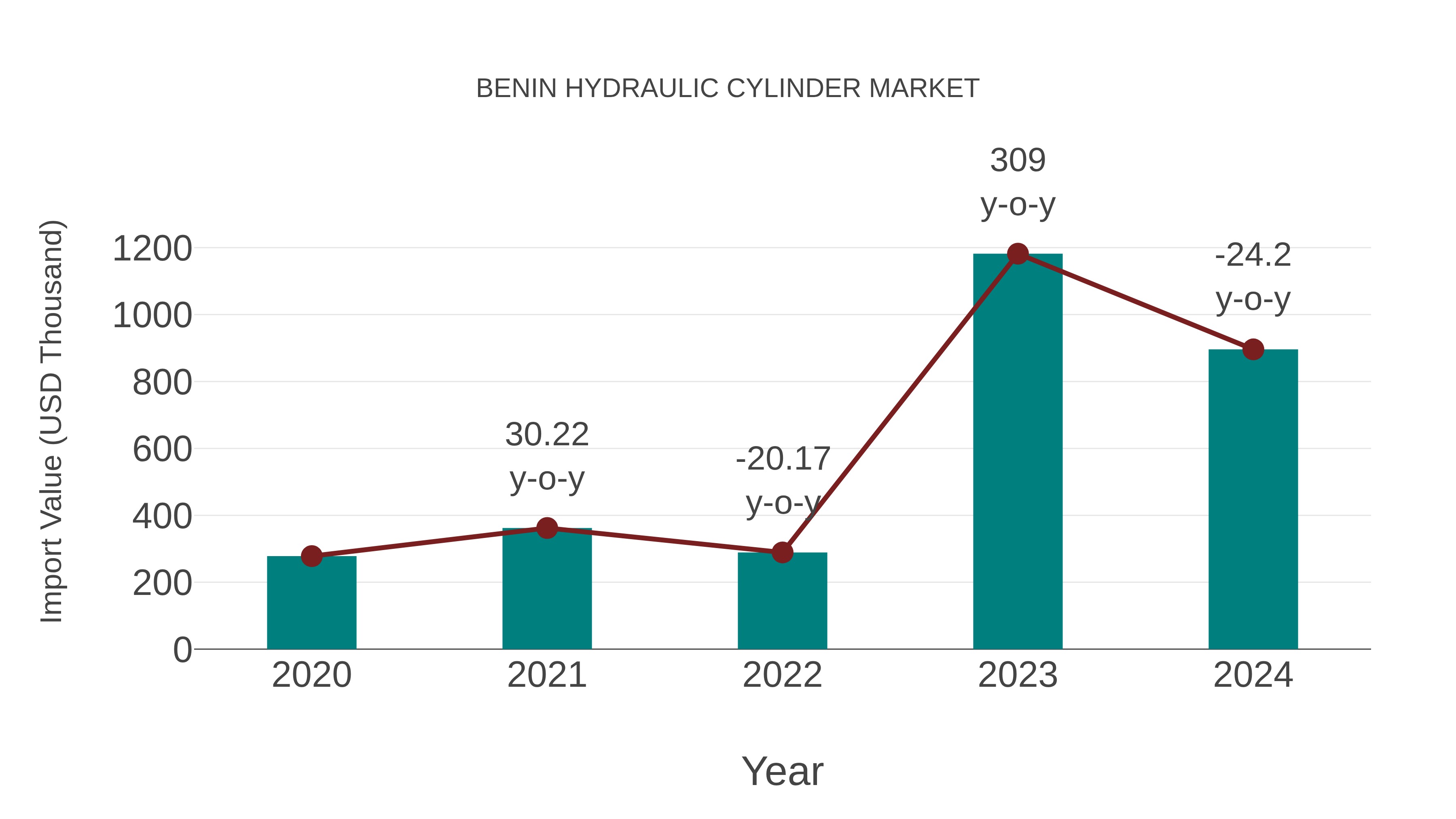  Benin Hydraulic Cylinder Market: Import Trend Analysis