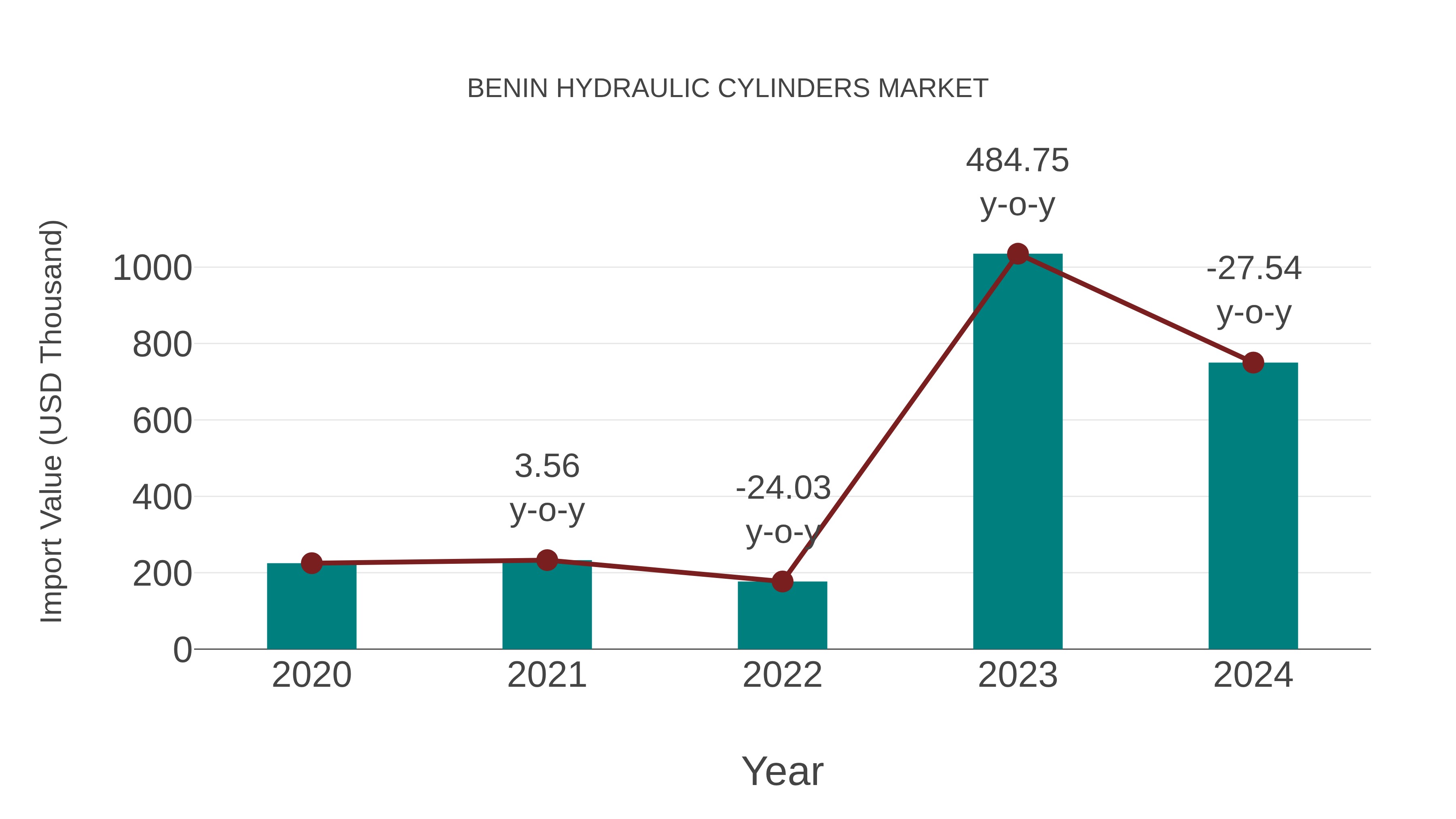  Benin Hydraulic Cylinders Market: Import Trend Analysis