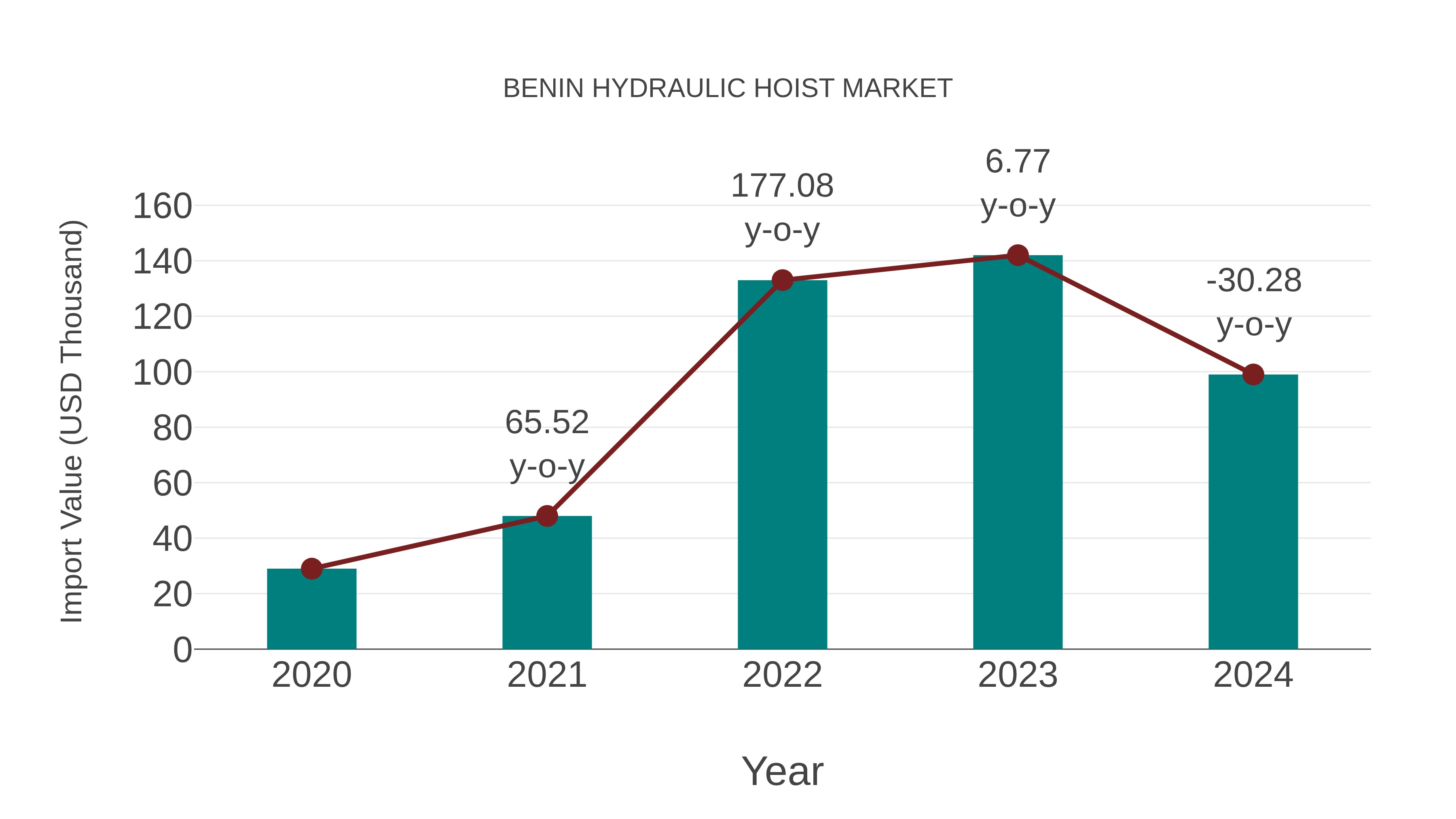  Benin Hydraulic Hoist Market: Import Trend Analysis