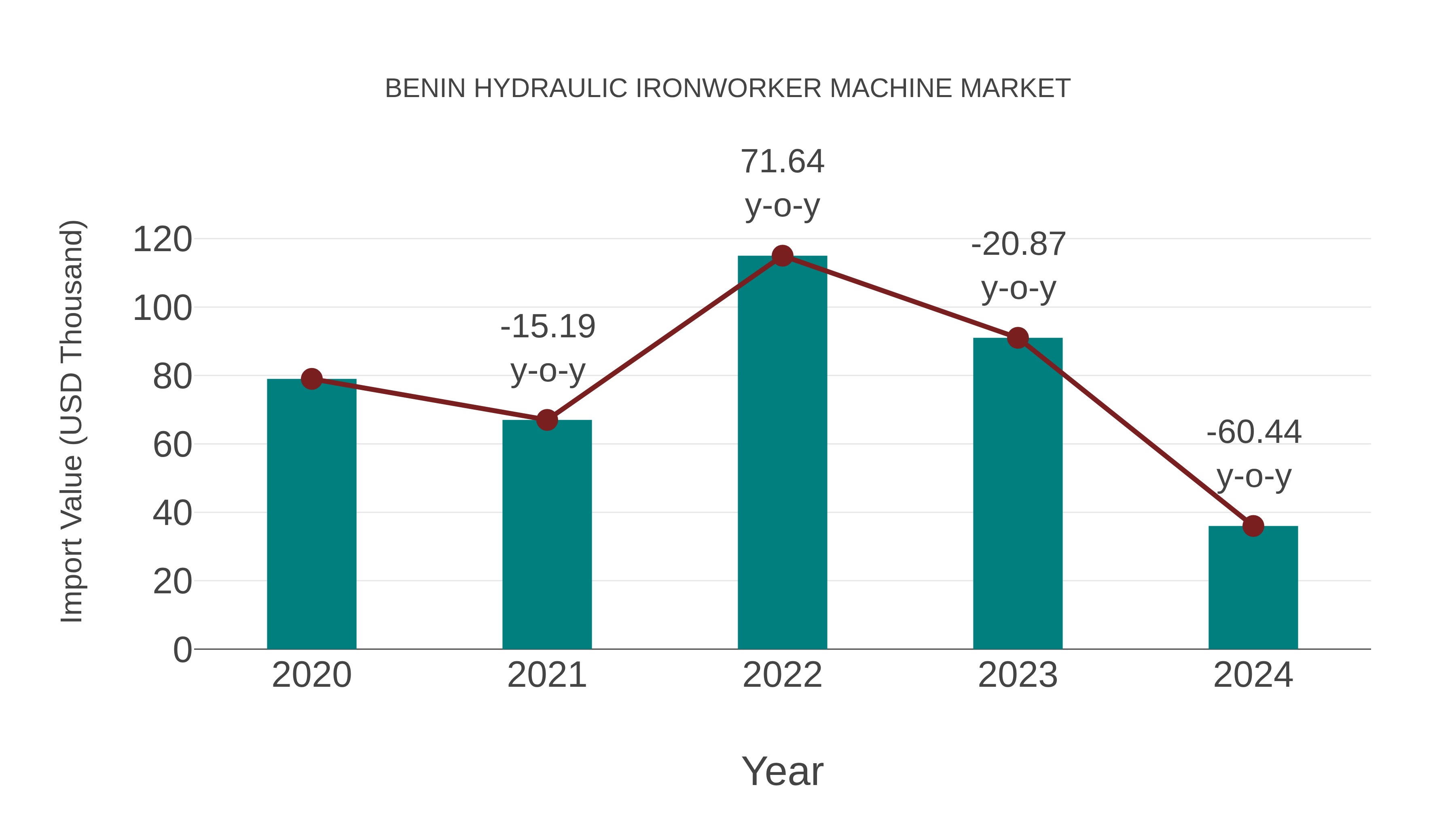 Benin Hydraulic Ironworker Machine Market: Import Trend Analysis