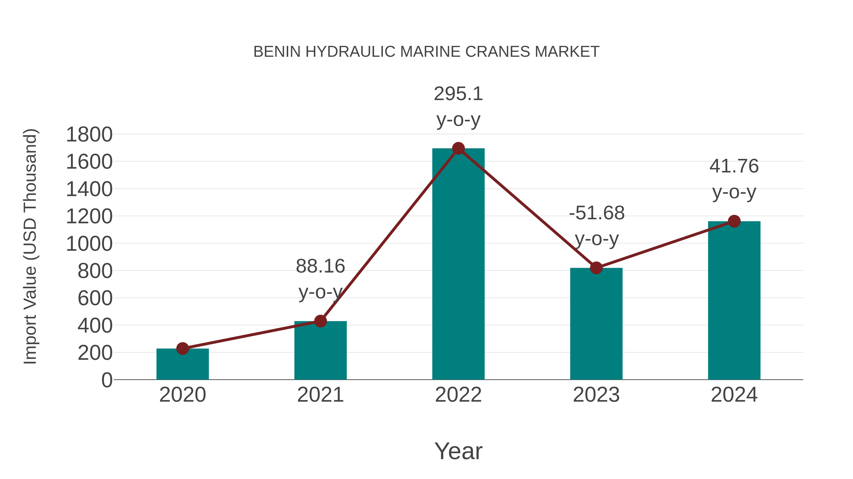  Benin Hydraulic Marine Cranes Market: Import Trend Analysis