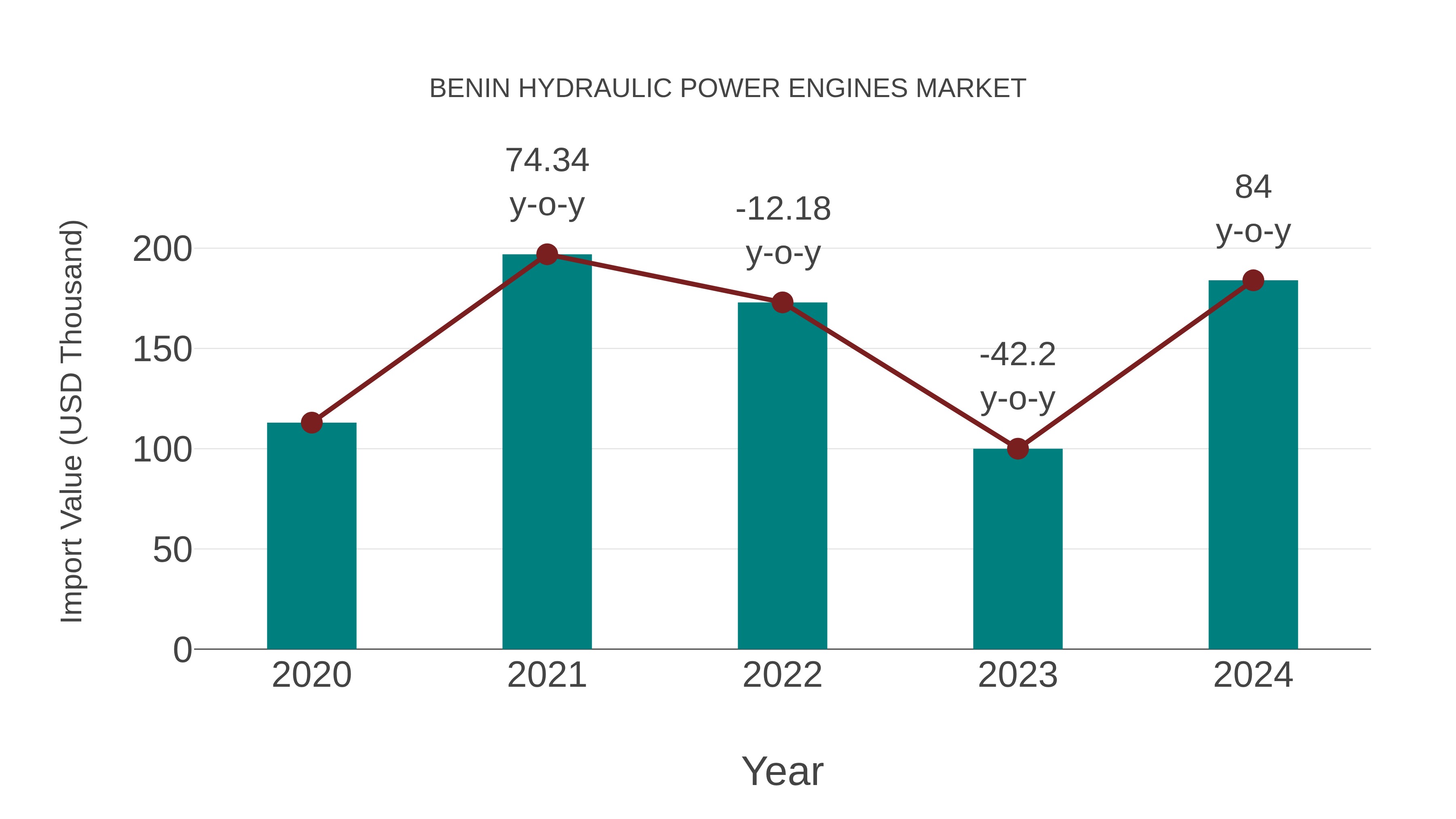 Benin Hydraulic Power Engines Market: Import Trend Analysis