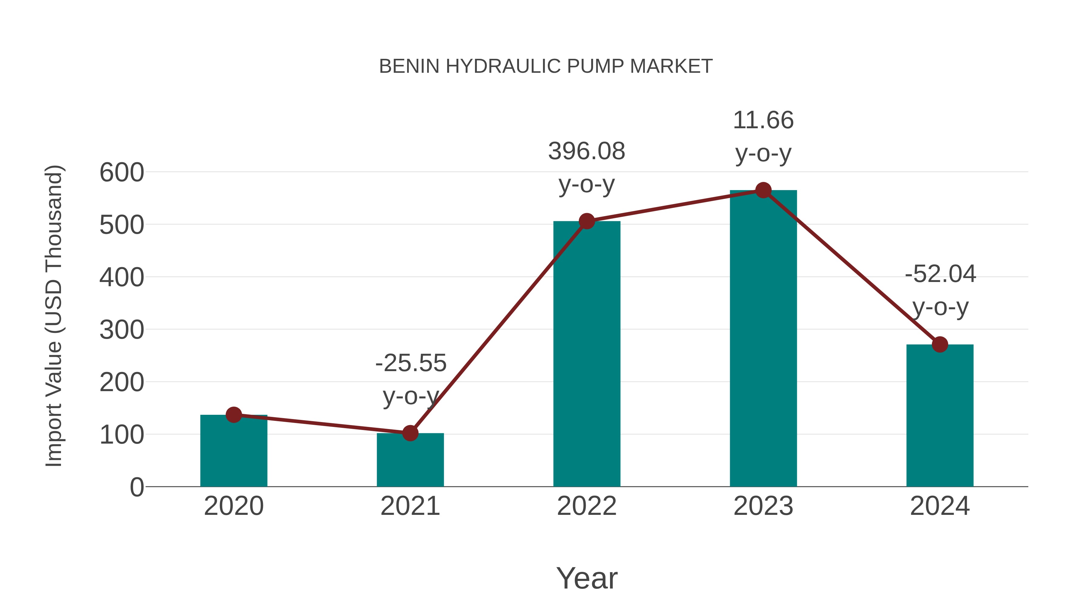  Benin Hydraulic Pump Market: Import Trend Analysis