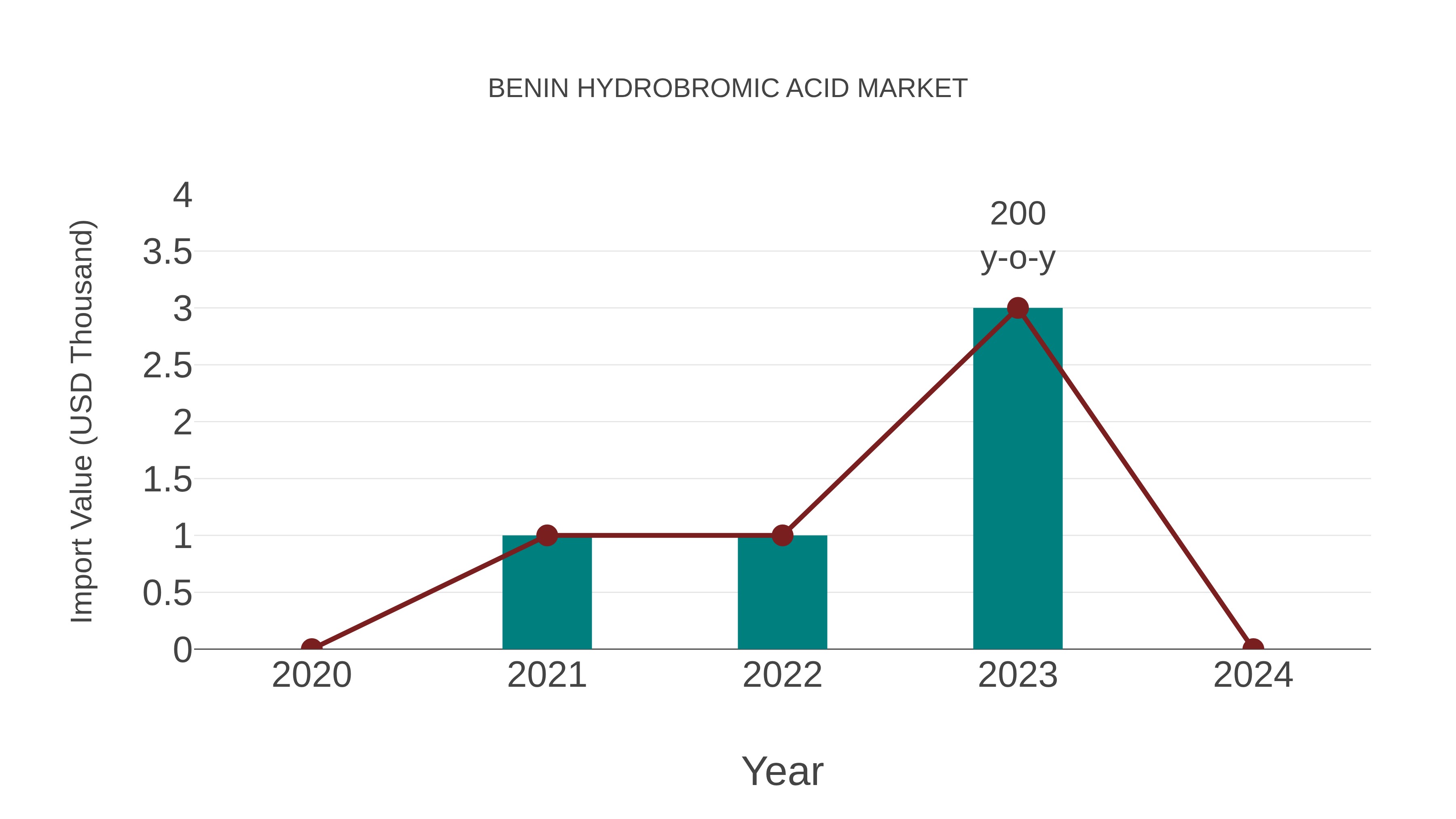  Benin Hydrobromic Acid Market: Import Trend Analysis