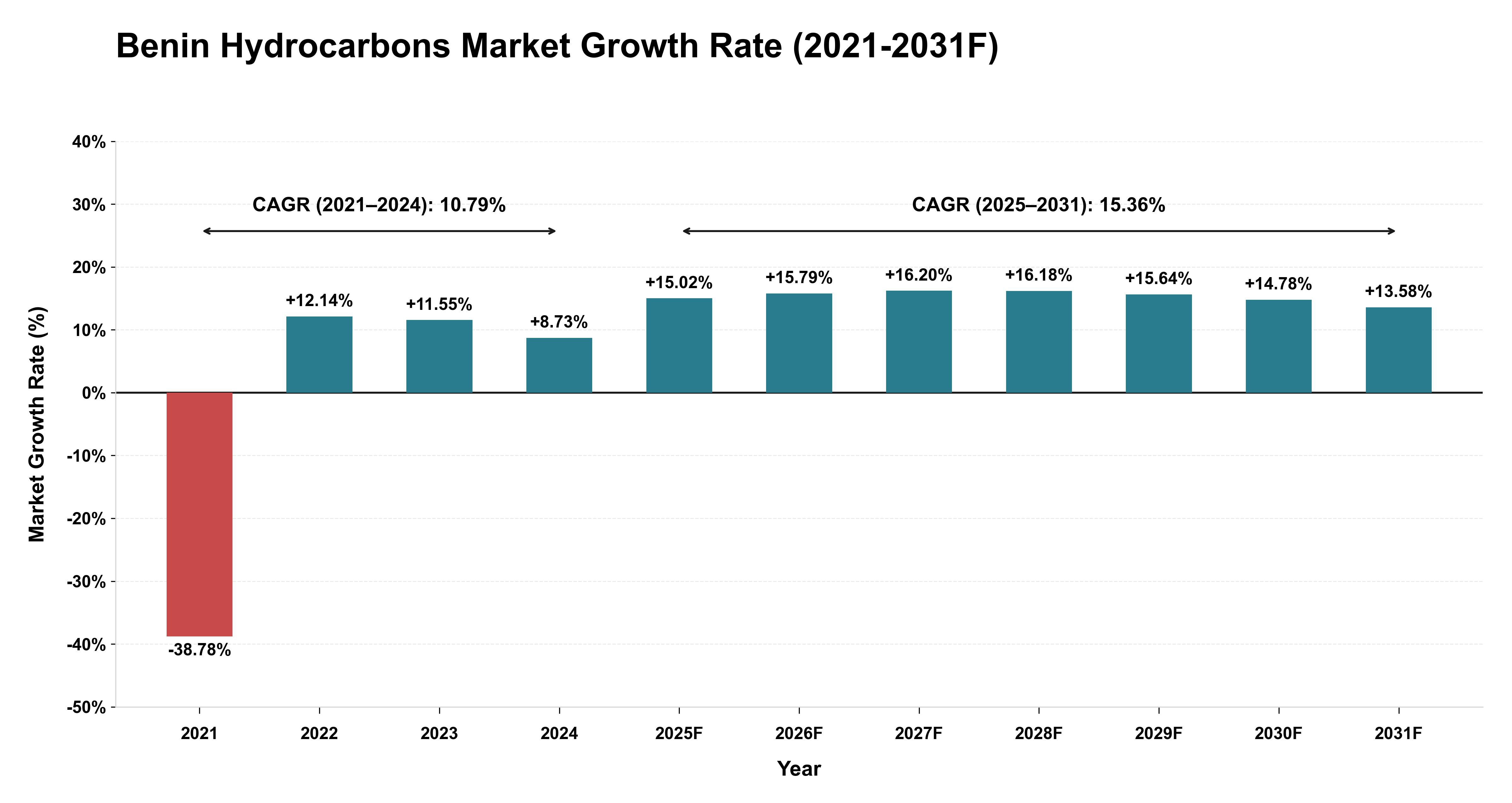 Benin Hydrocarbons Market Year-wise Growth Rate (2021-2031F)