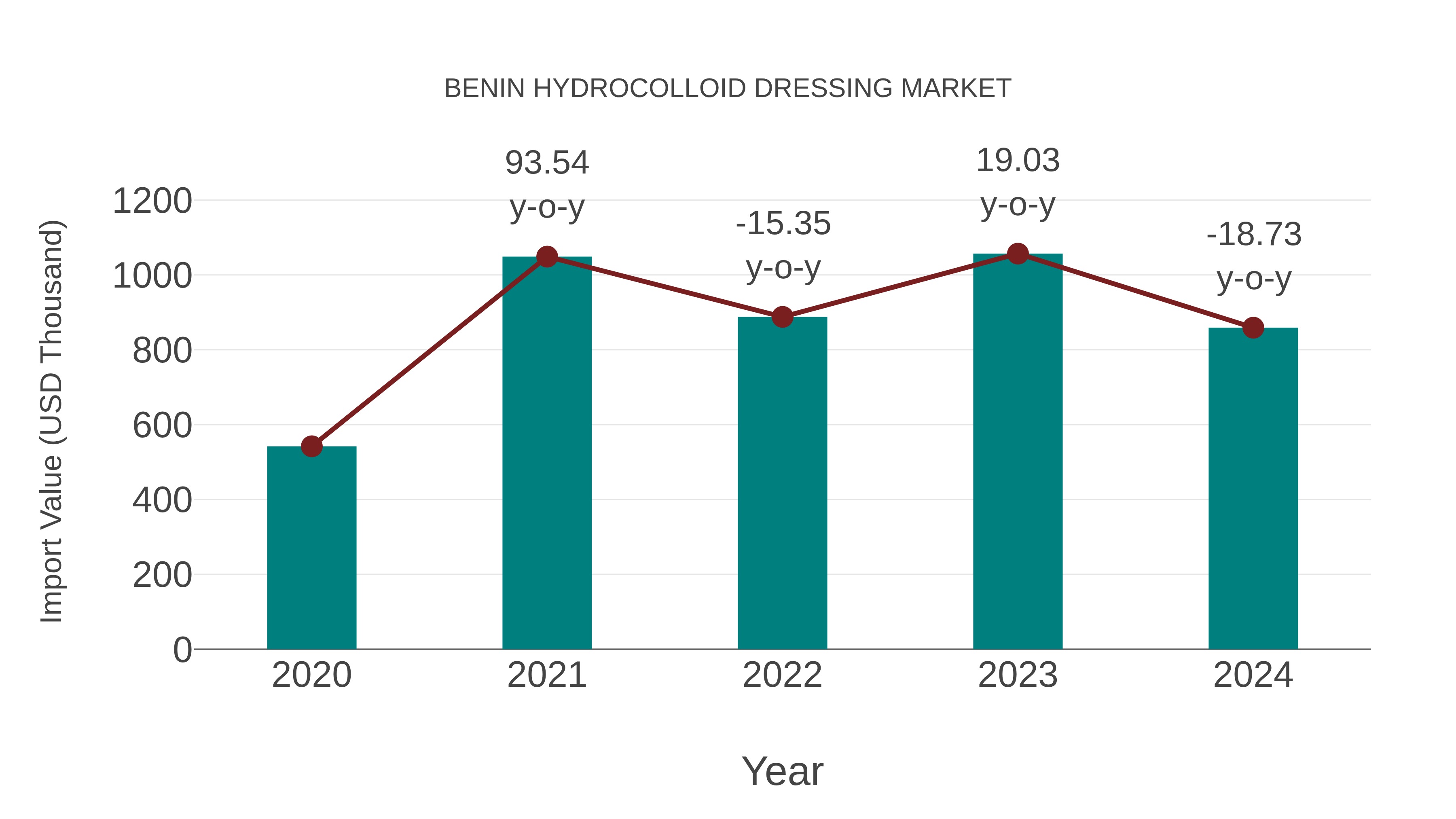  Benin Hydrocolloid Dressing Market: Import Trend Analysis