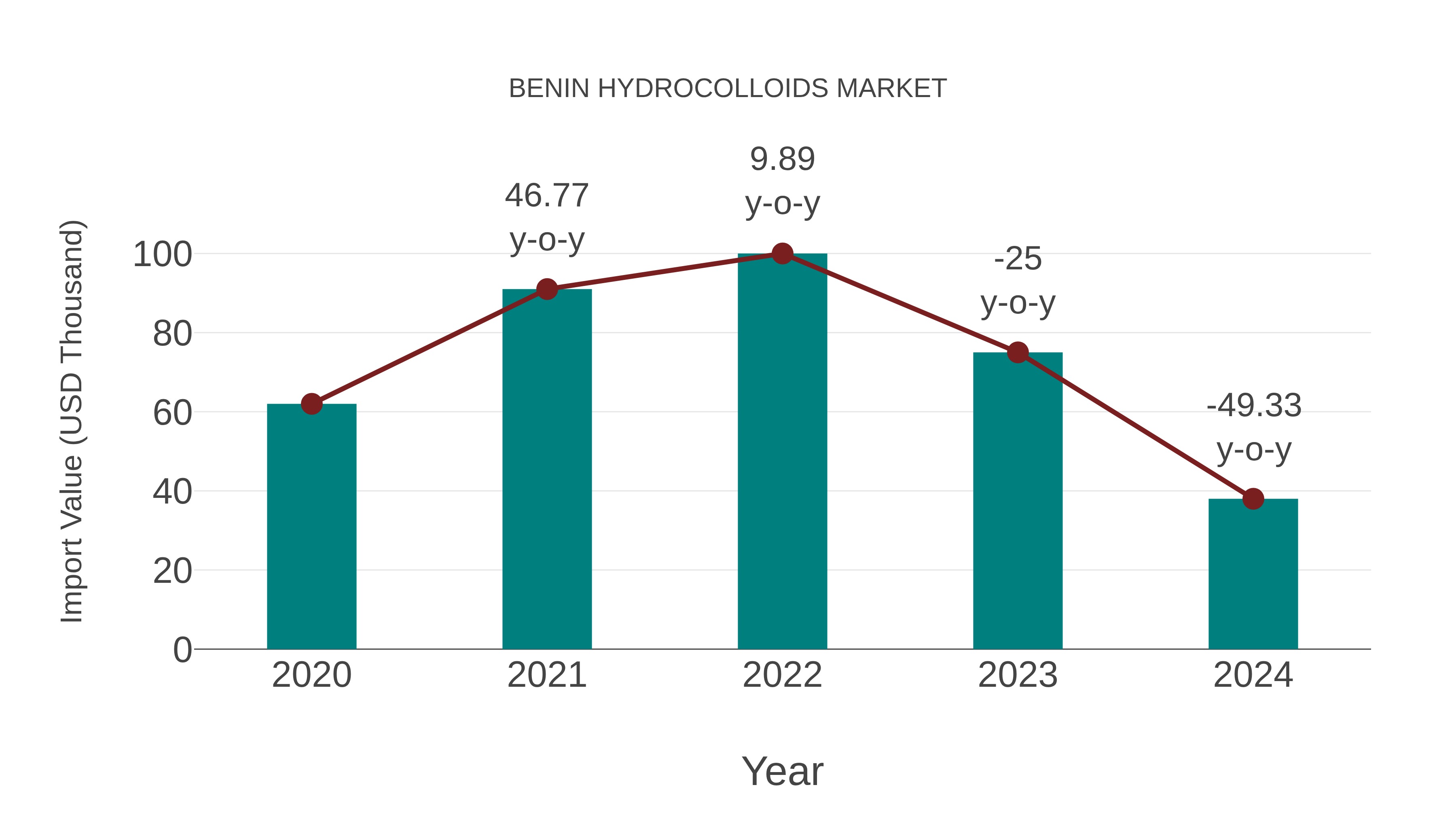 Benin Hydrocolloids Market: Import Trend Analysis