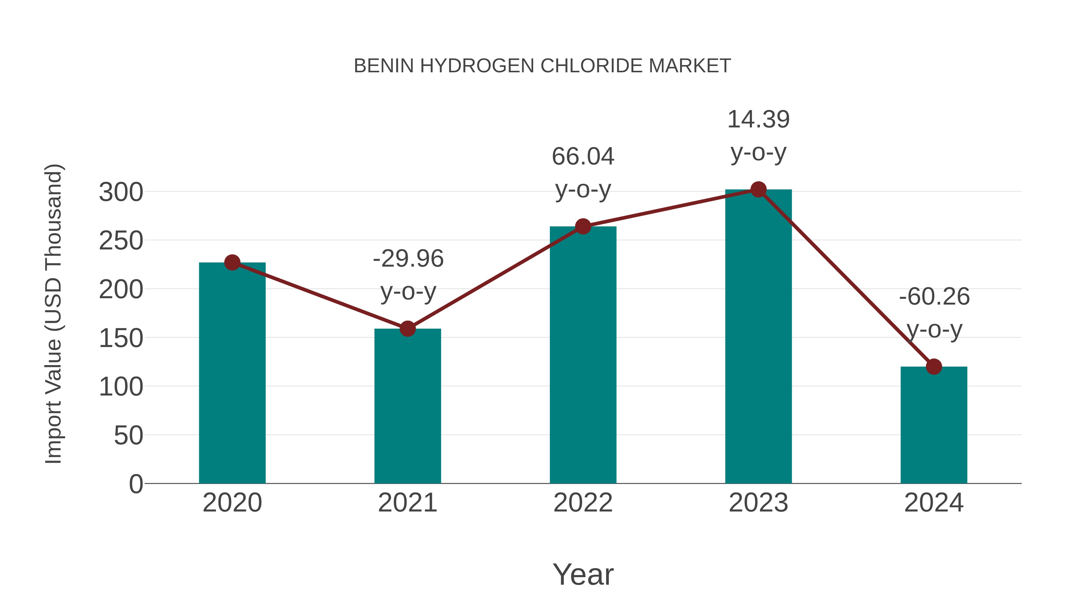  Benin Hydrogen Chloride Market: Import Trend Analysis