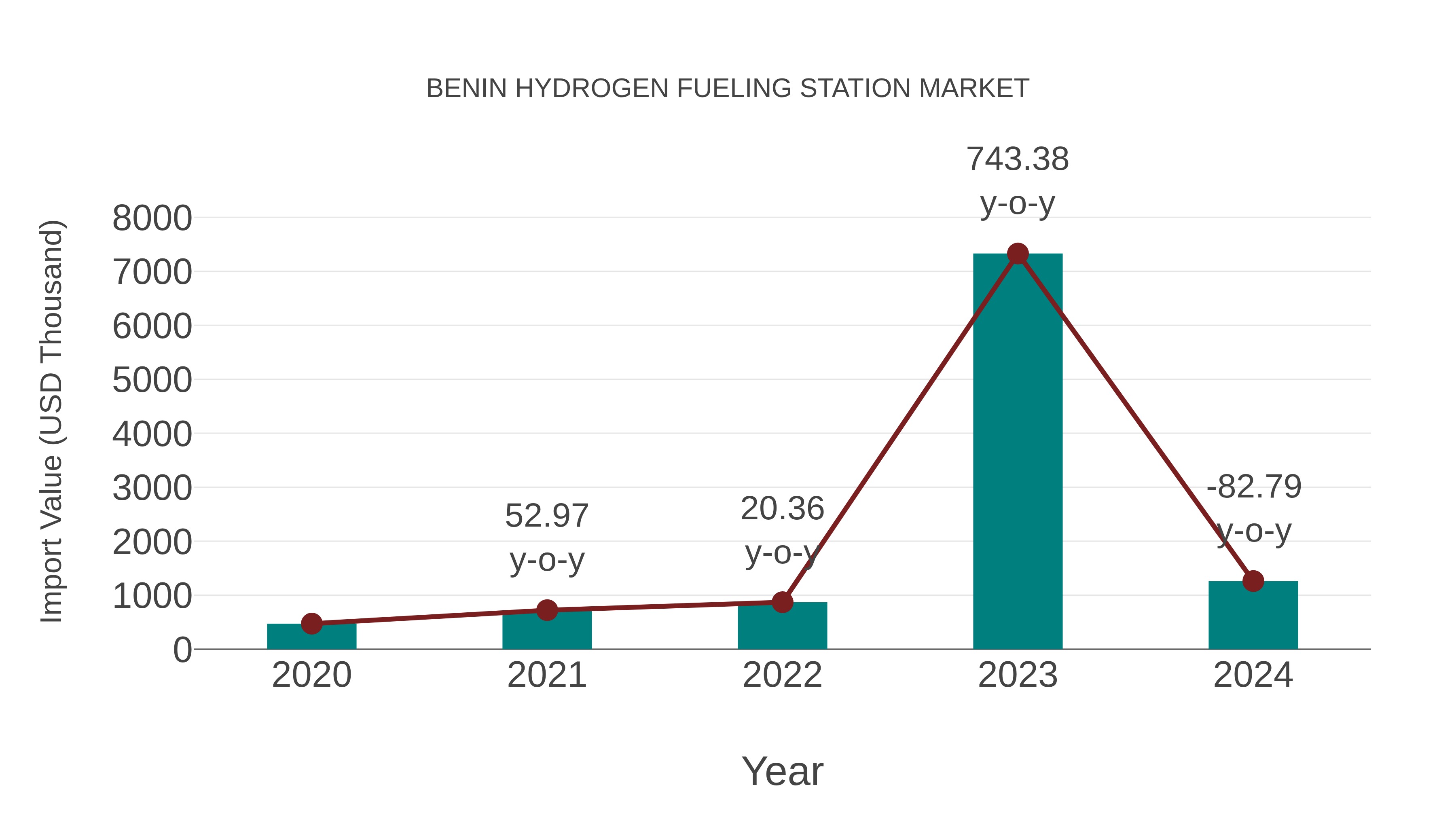 Benin Hydrogen Fueling Station Market: Import Trend Analysis