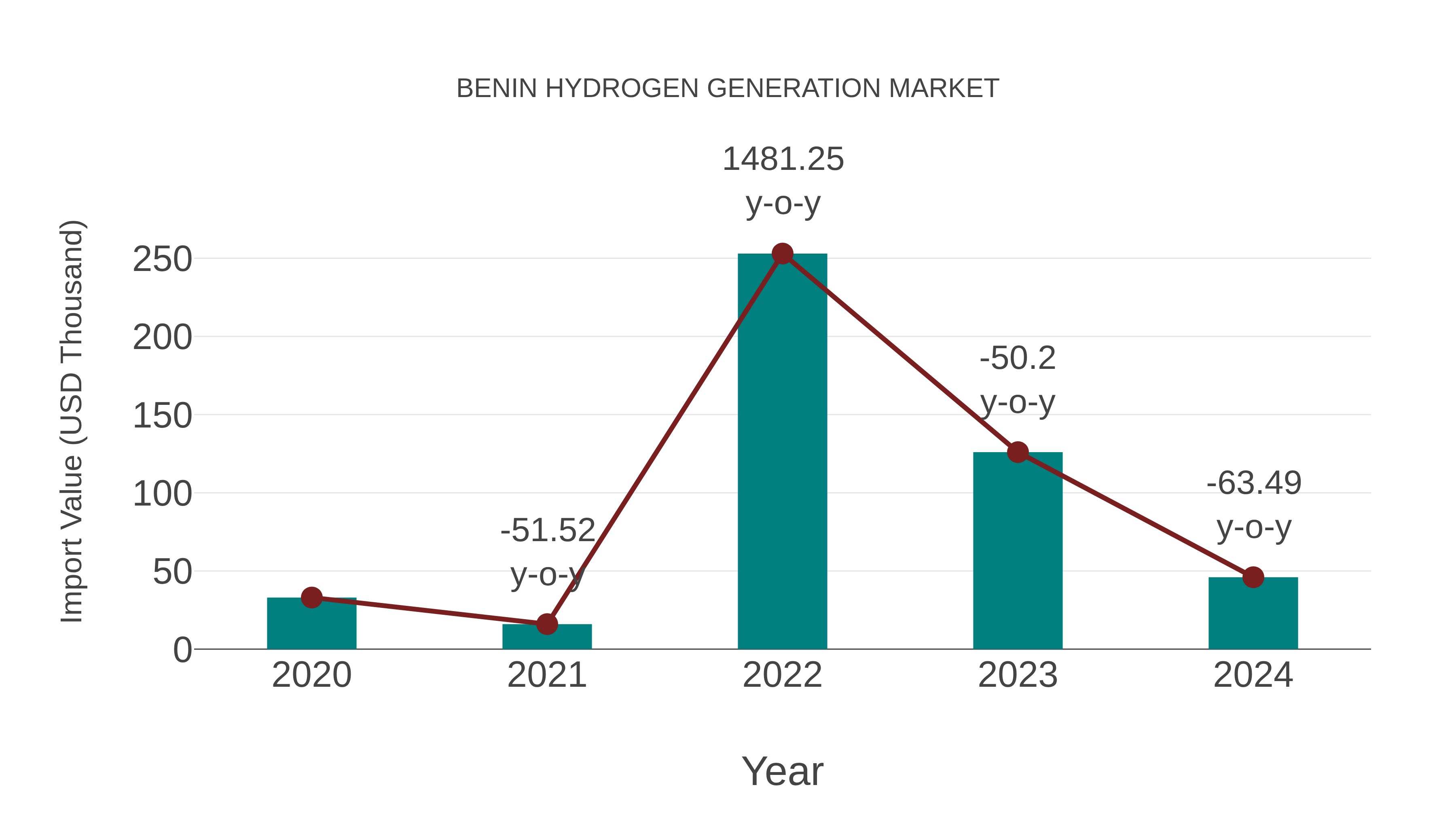 Benin Hydrogen Generation Market: Import Trend Analysis