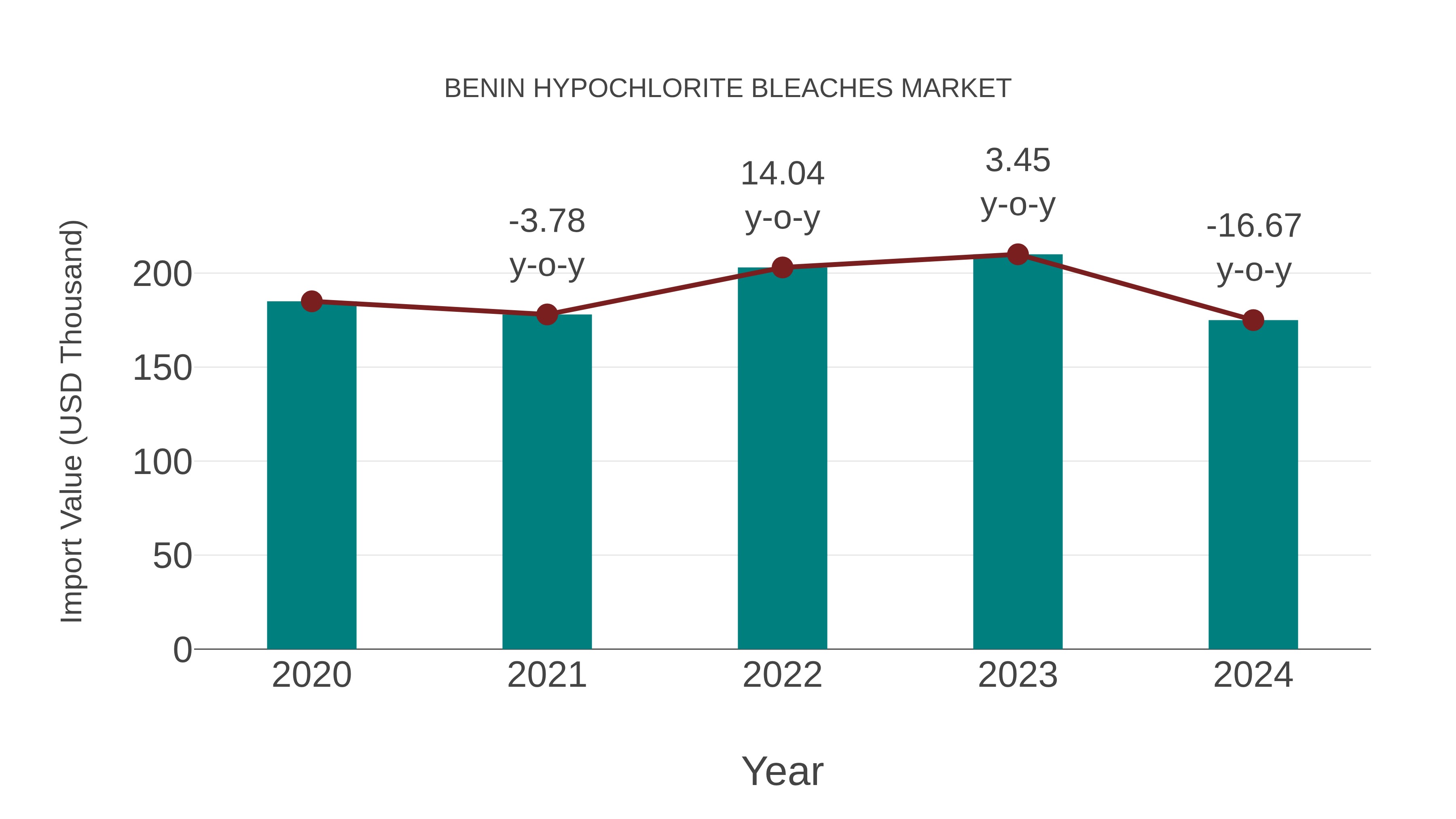  Benin Hypochlorite Bleaches Market: Import Trend Analysis