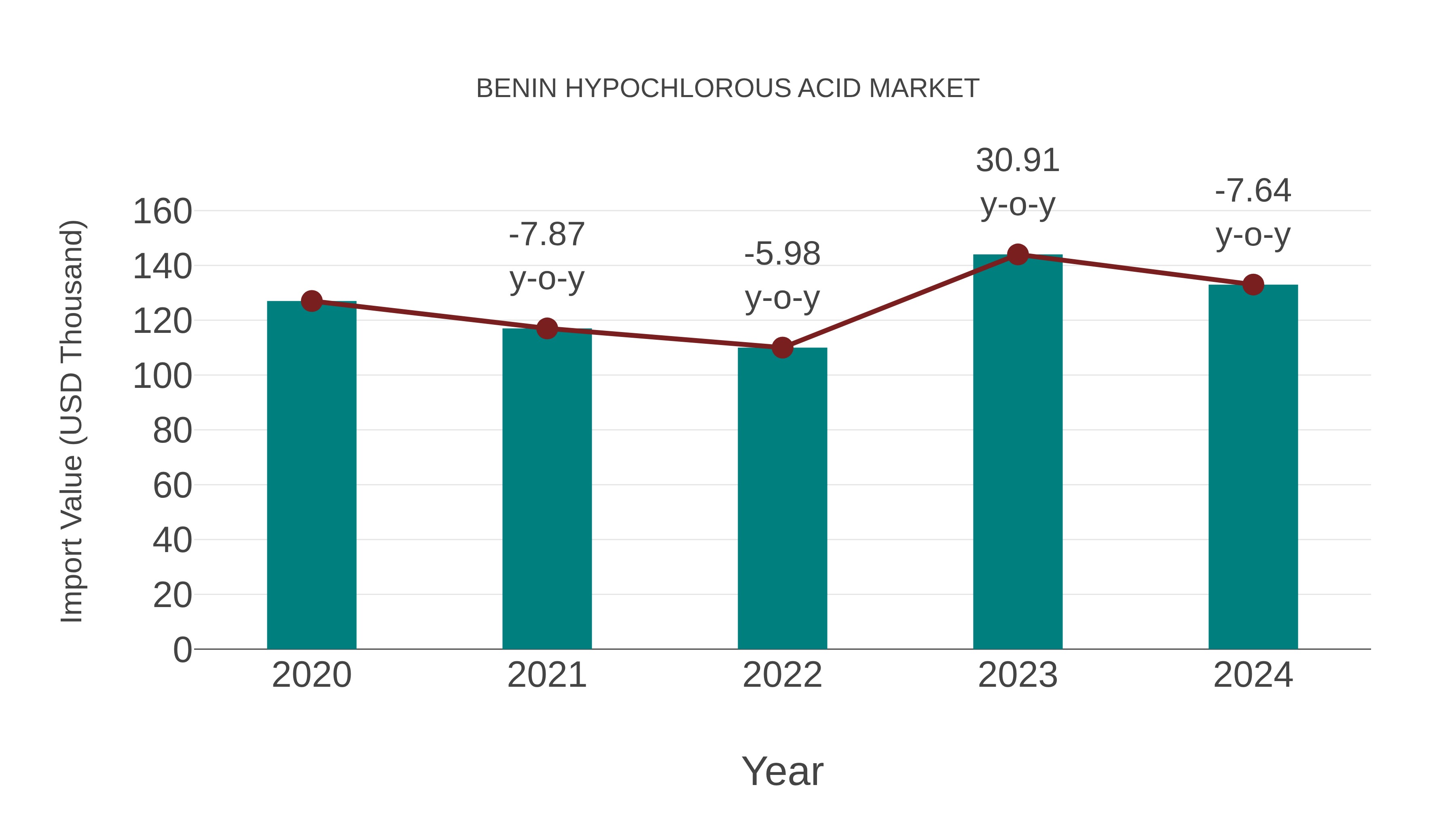 Benin Hypochlorous Acid Market: Import Trend Analysis