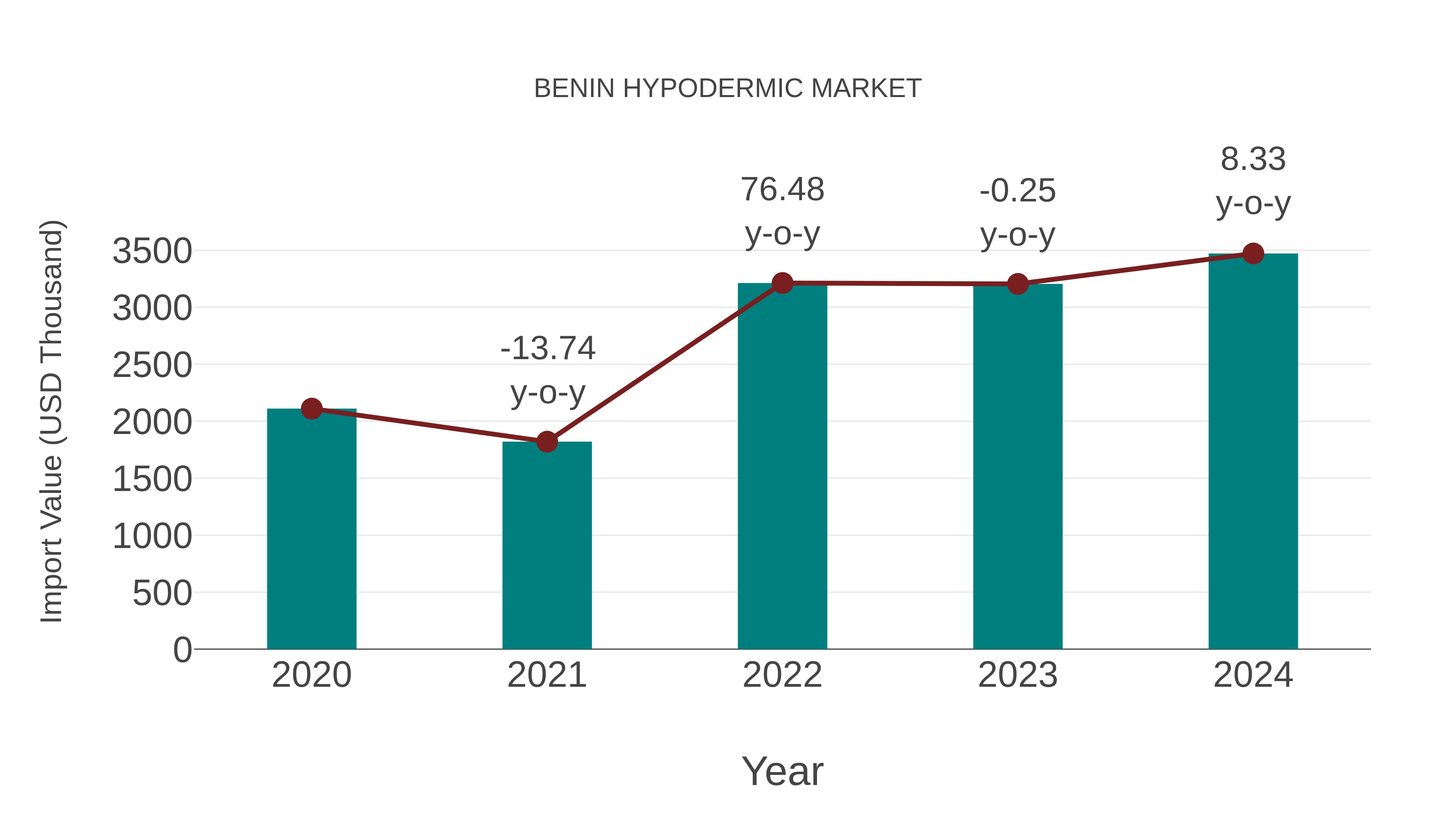  Benin Hypodermic Market: Import Trend Analysis