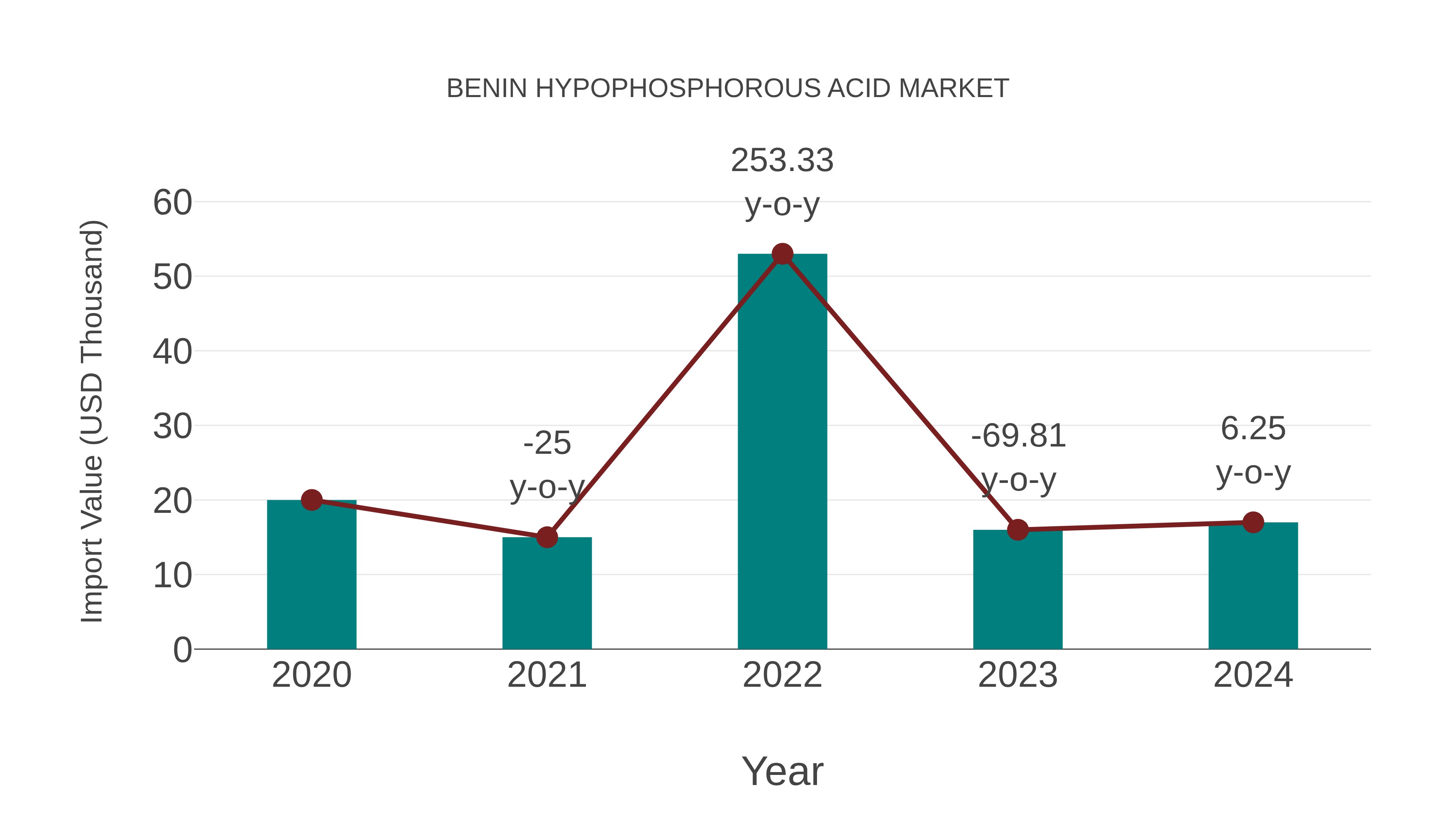  Benin Hypophosphorous Acid Market: Import Trend Analysis