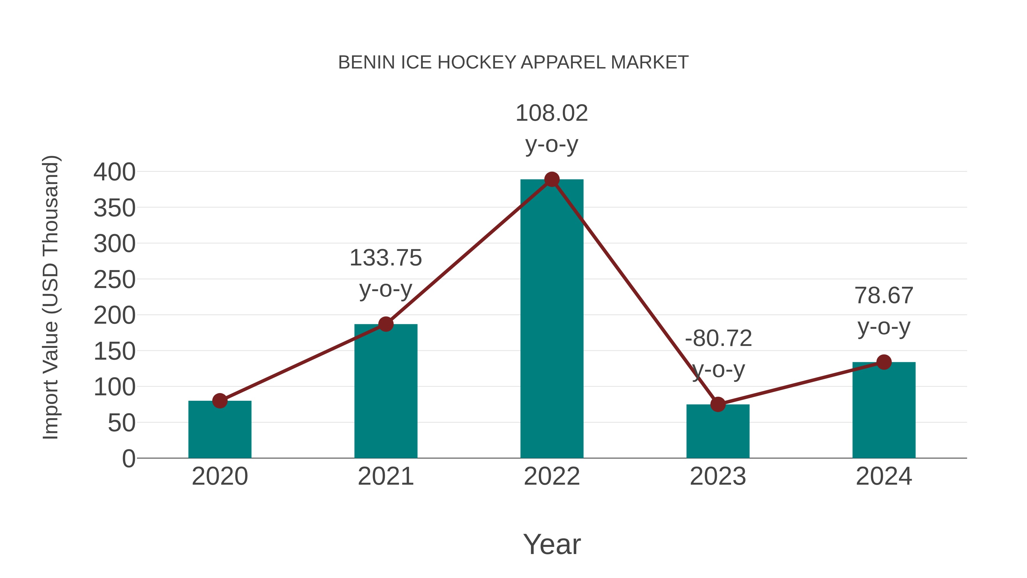  Benin Ice Hockey Apparel Market: Import Trend Analysis