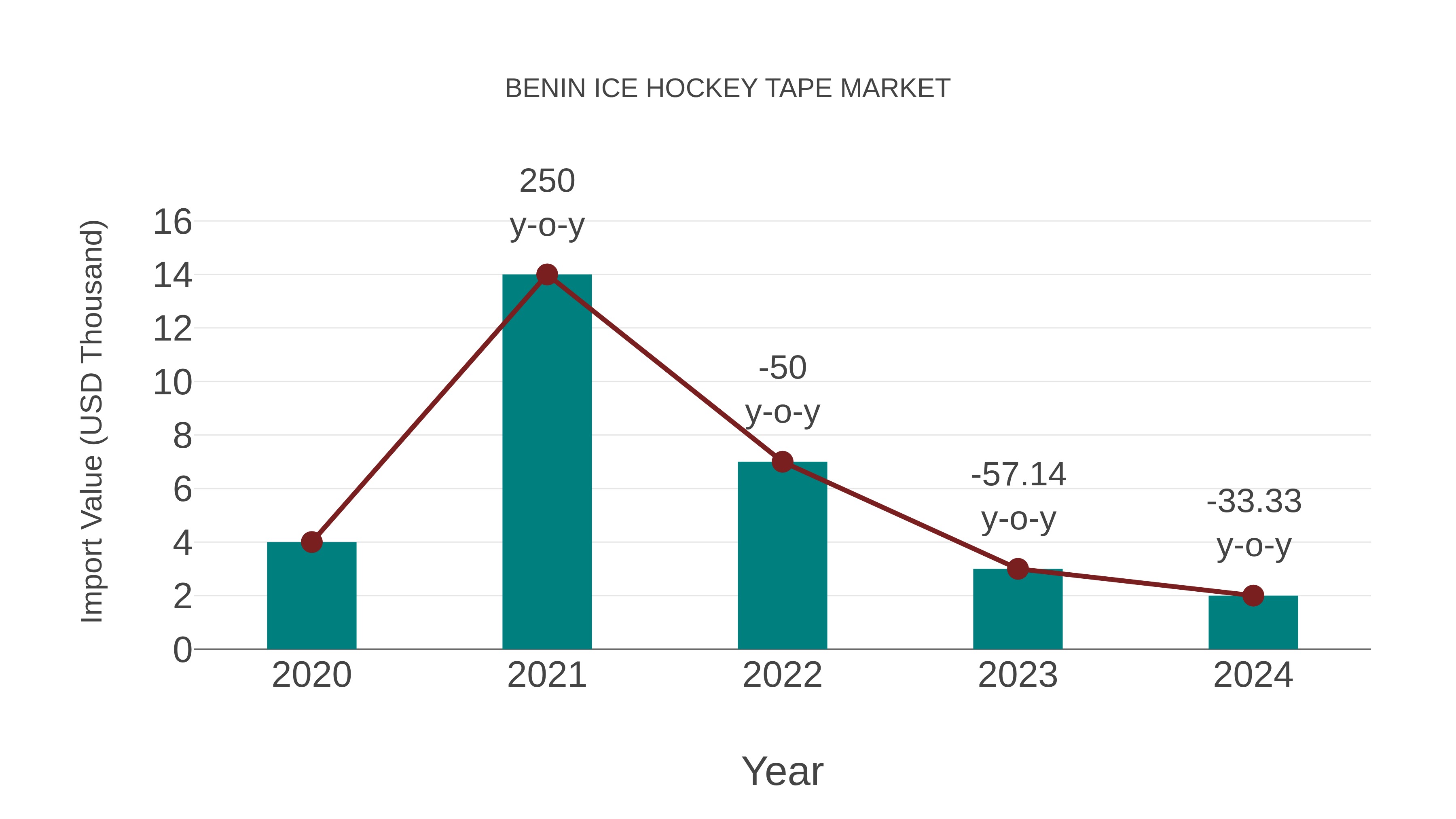  Benin Ice Hockey Tape Market: Import Trend Analysis
