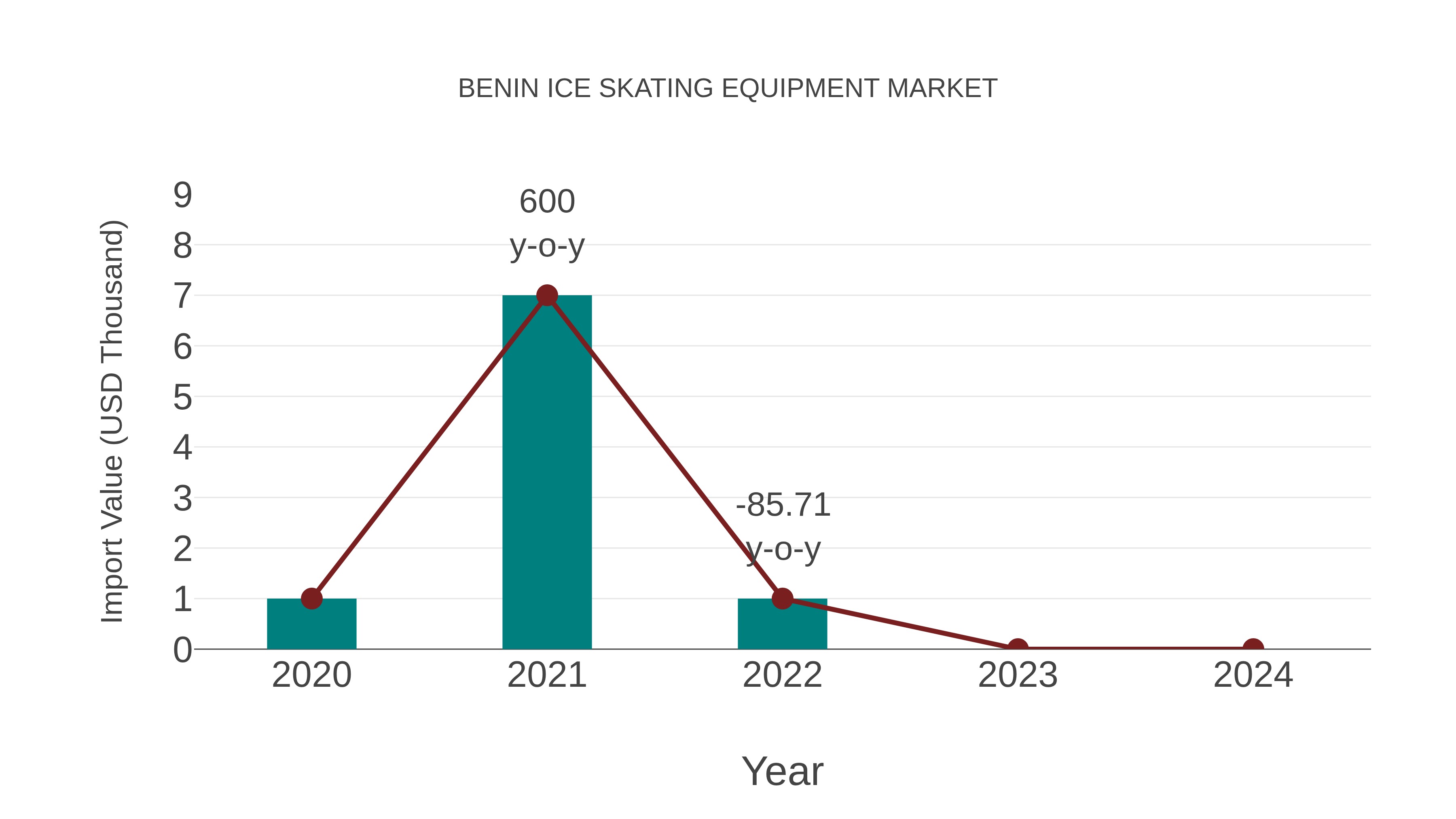  Benin Ice Skating Equipment Market: Import Trend Analysis