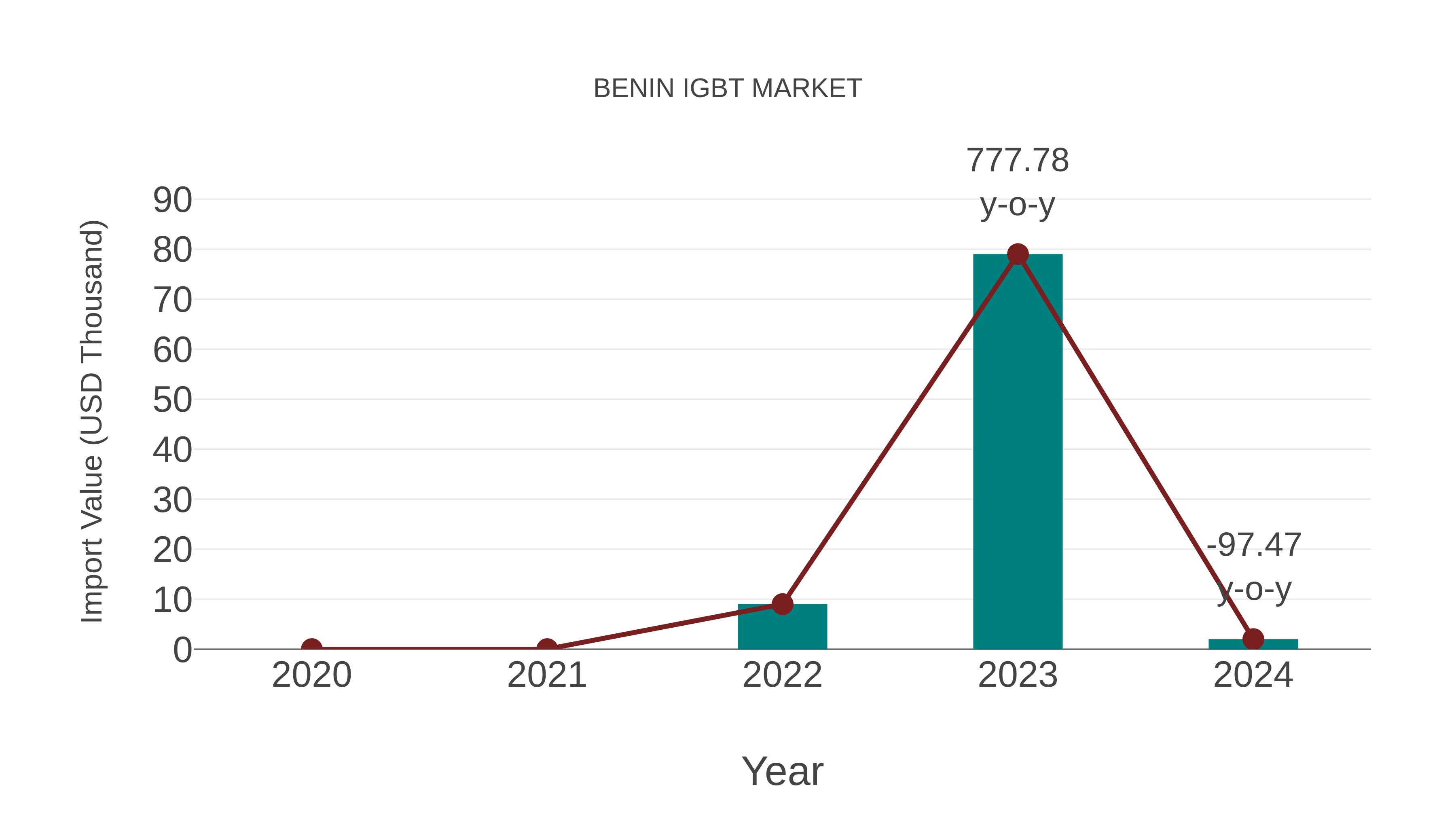  Benin Igbt Market: Import Trend Analysis